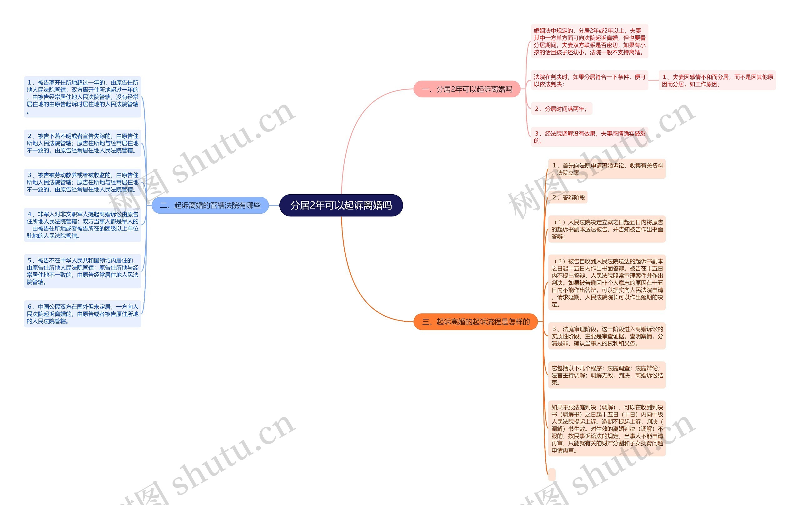 分居2年可以起诉离婚吗思维导图