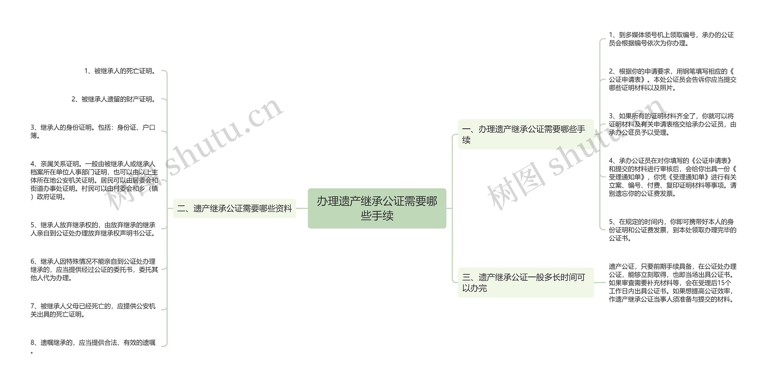 办理遗产继承公证需要哪些手续思维导图