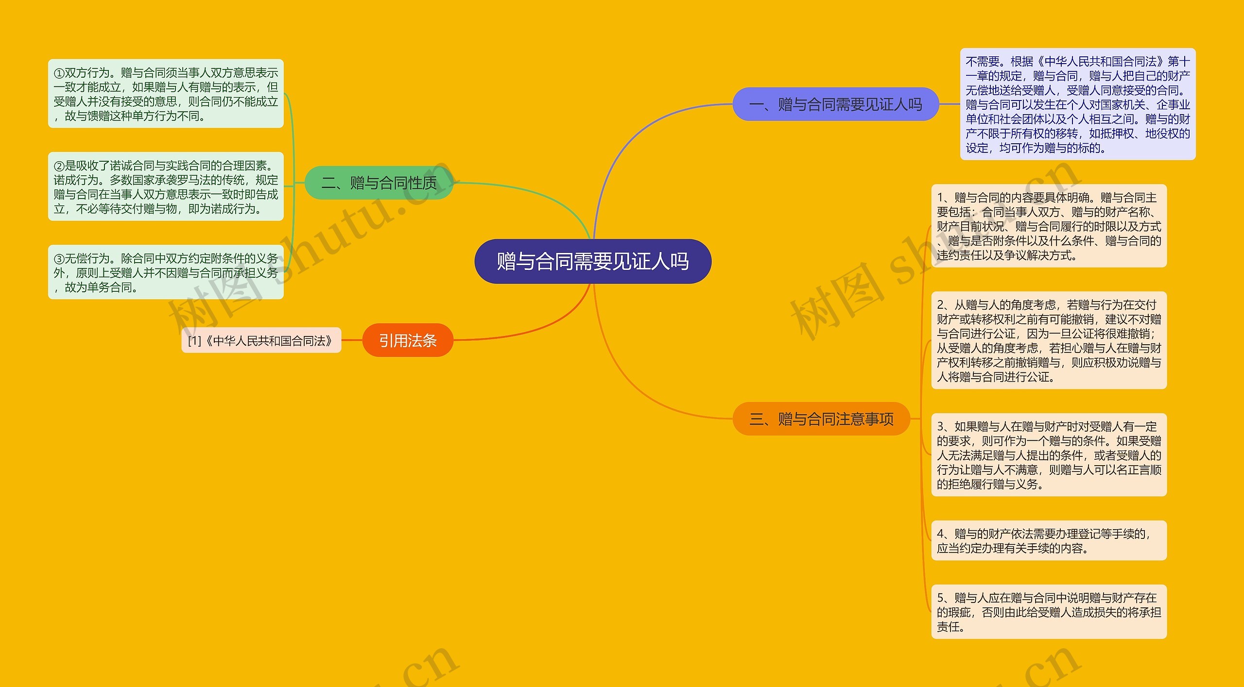 赠与合同需要见证人吗思维导图