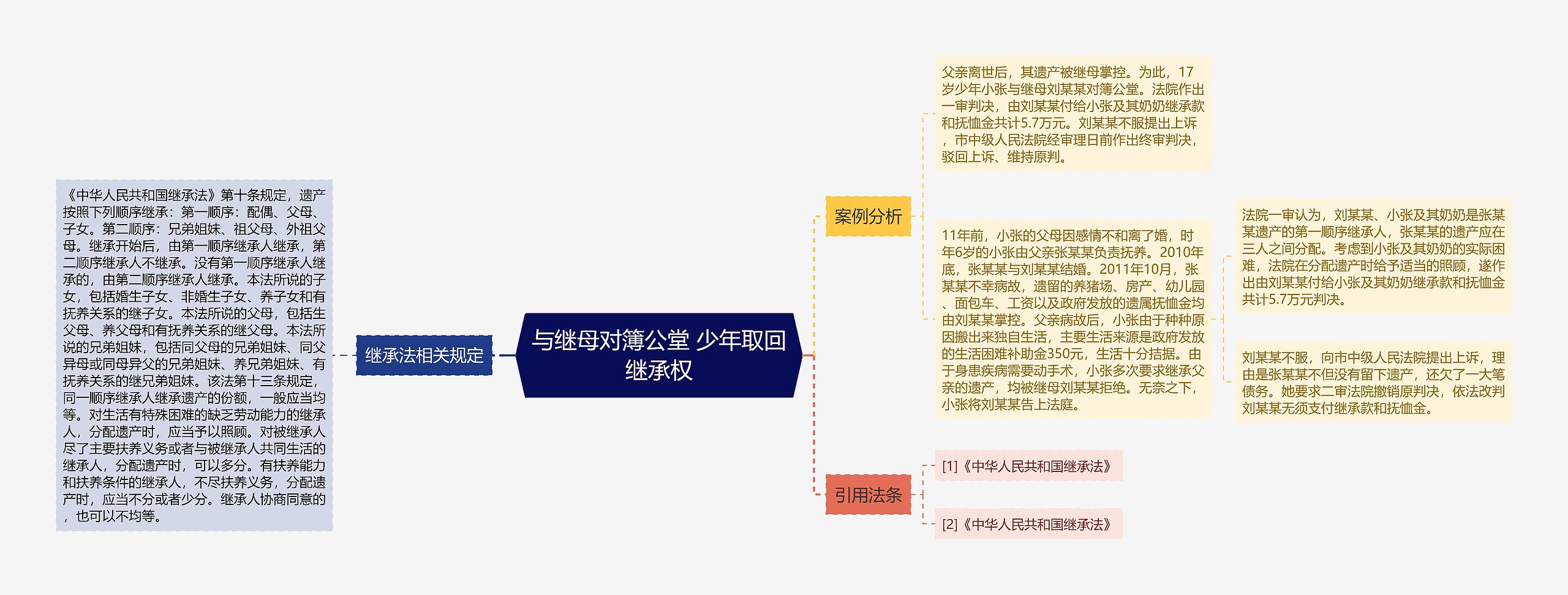 与继母对簿公堂 少年取回继承权思维导图