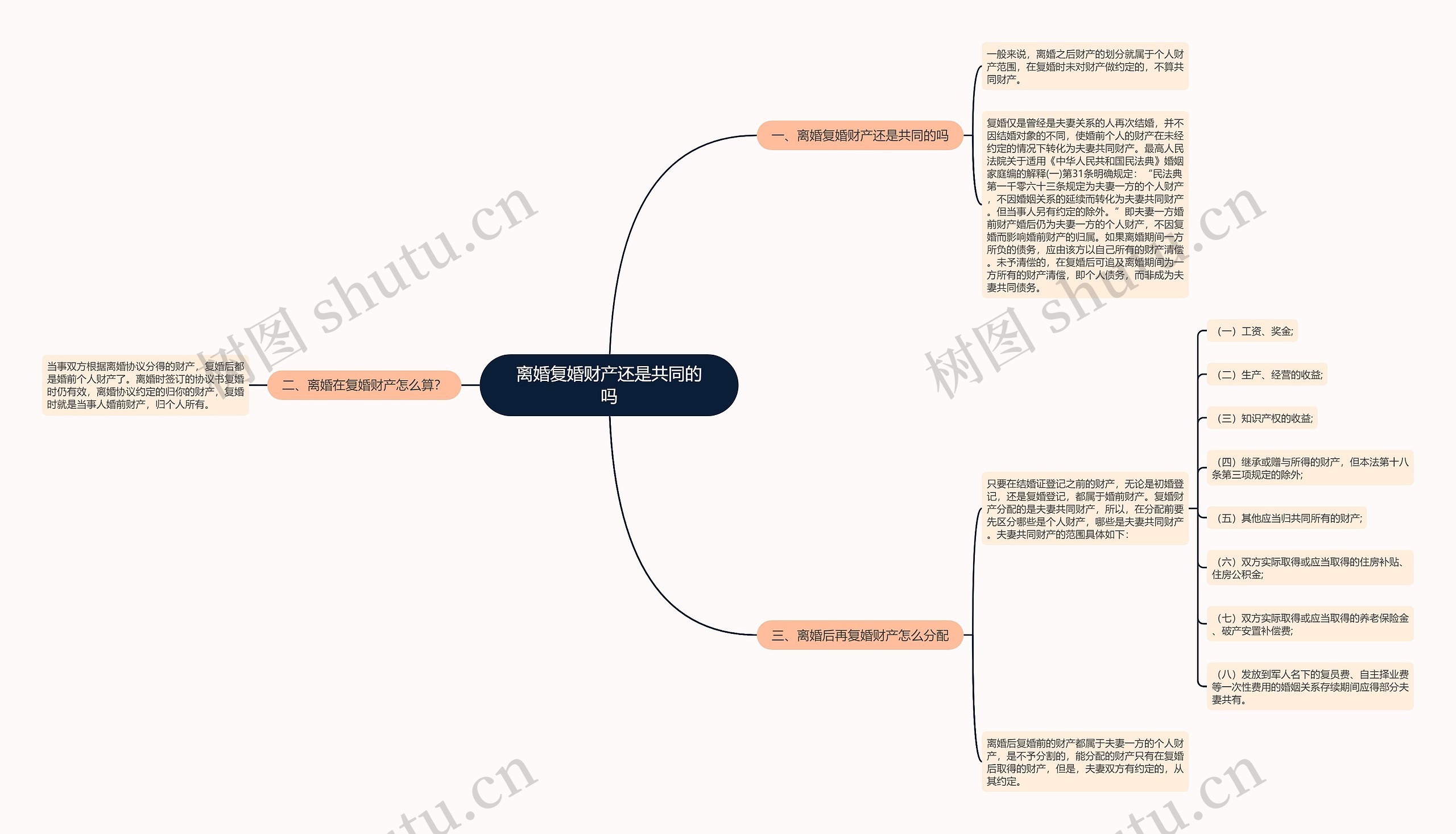 离婚复婚财产还是共同的吗思维导图