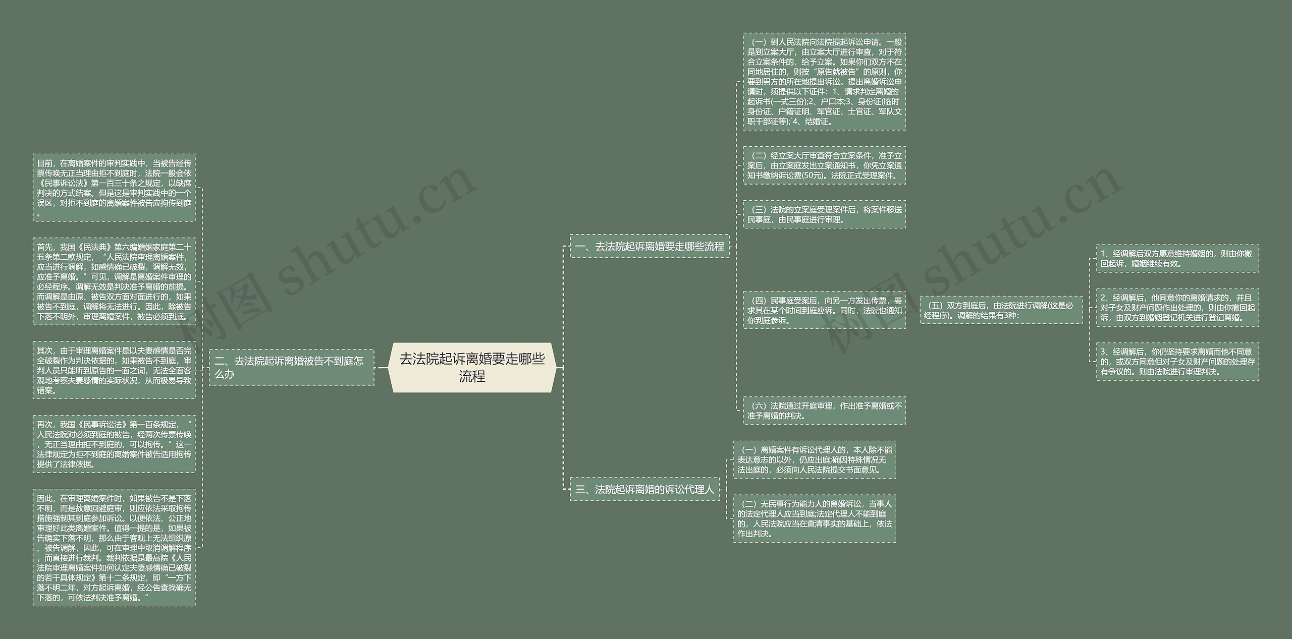 去法院起诉离婚要走哪些流程思维导图