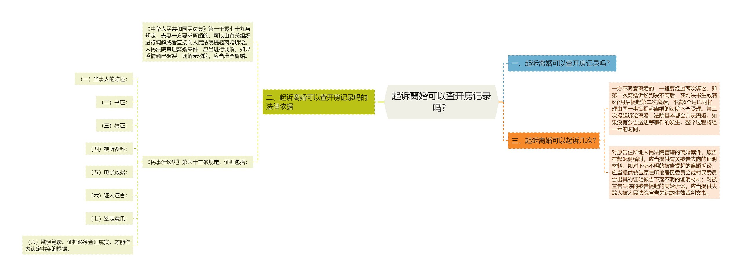 起诉离婚可以查开房记录吗？思维导图