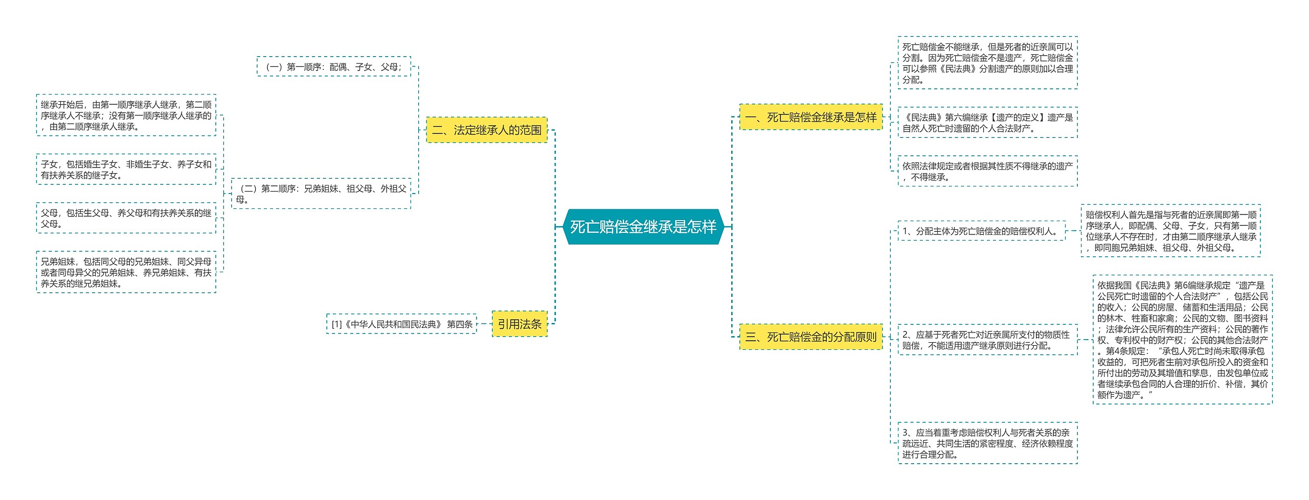 死亡赔偿金继承是怎样思维导图