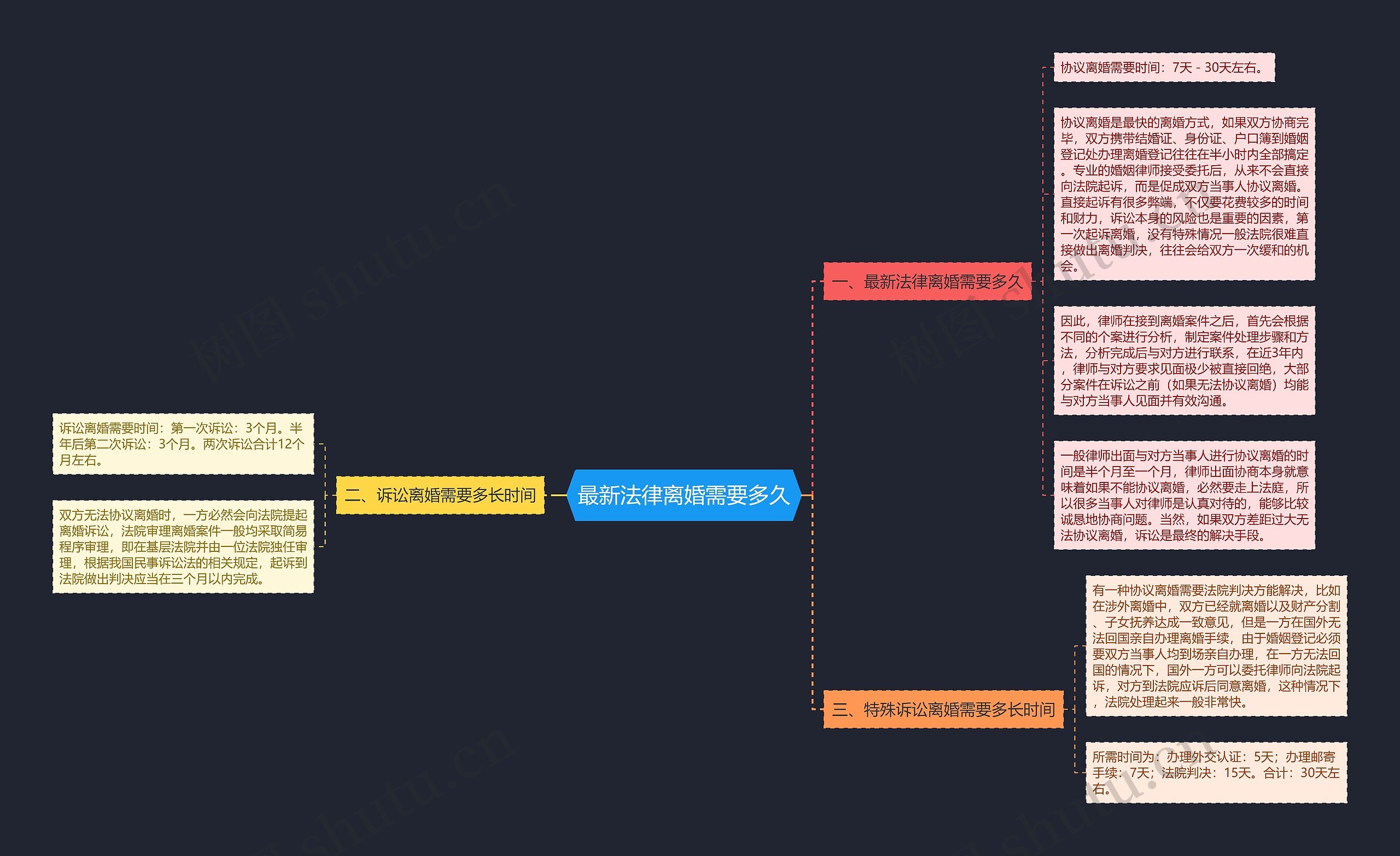 最新法律离婚需要多久思维导图