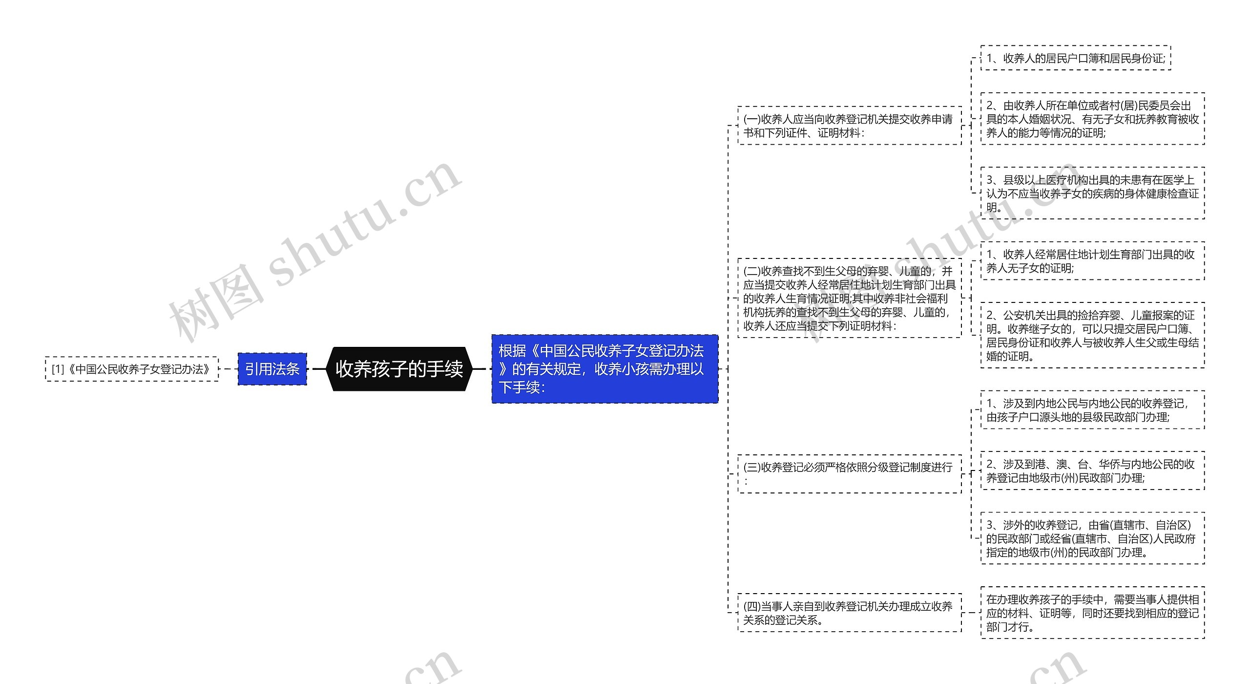 收养孩子的手续思维导图