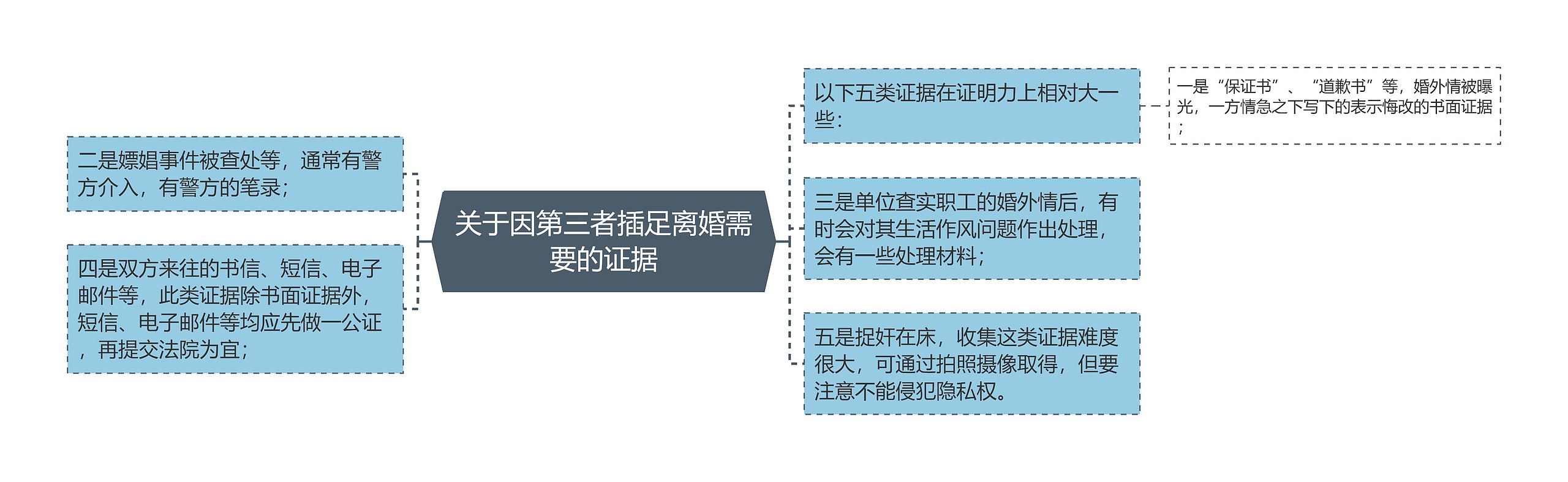 关于因第三者插足离婚需要的证据