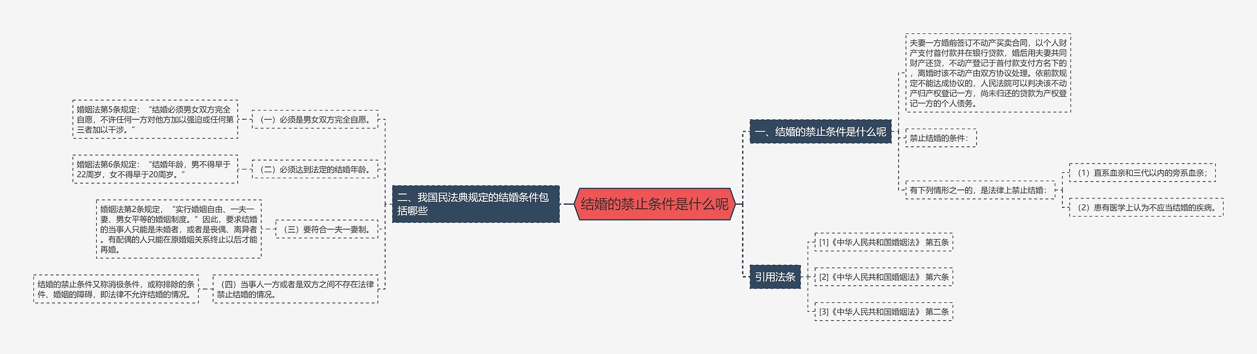 结婚的禁止条件是什么呢思维导图