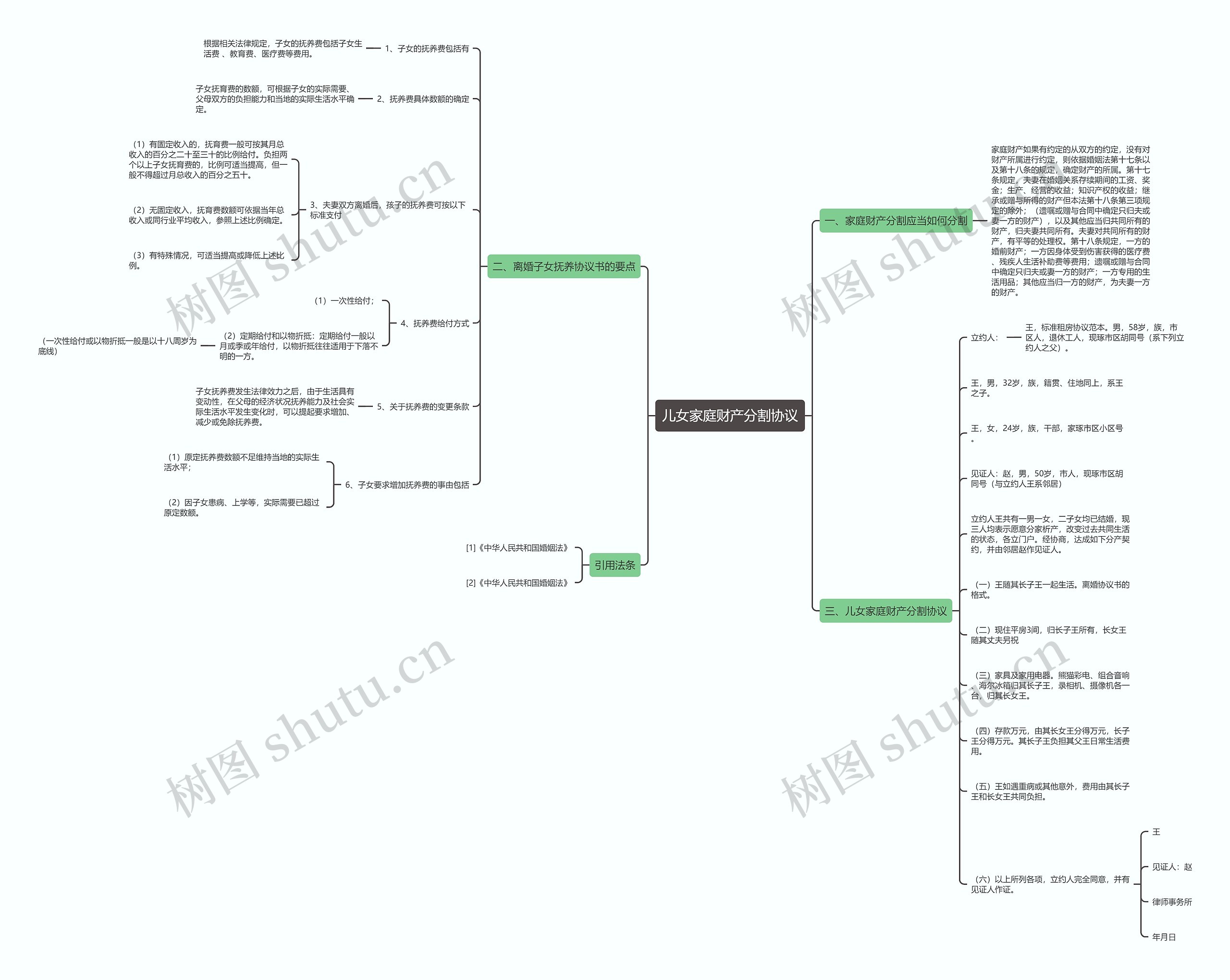 儿女家庭财产分割协议思维导图