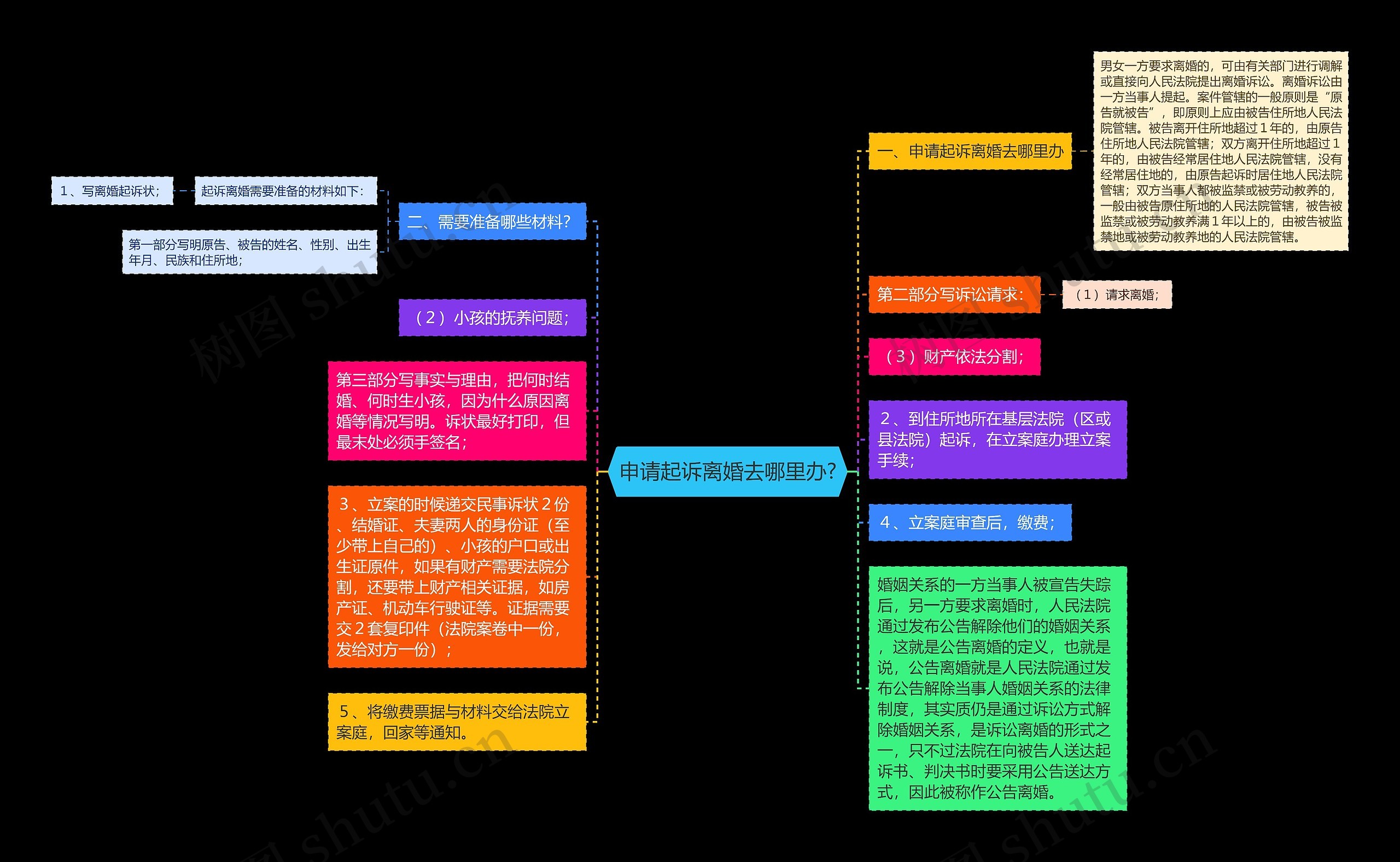 申请起诉离婚去哪里办?思维导图