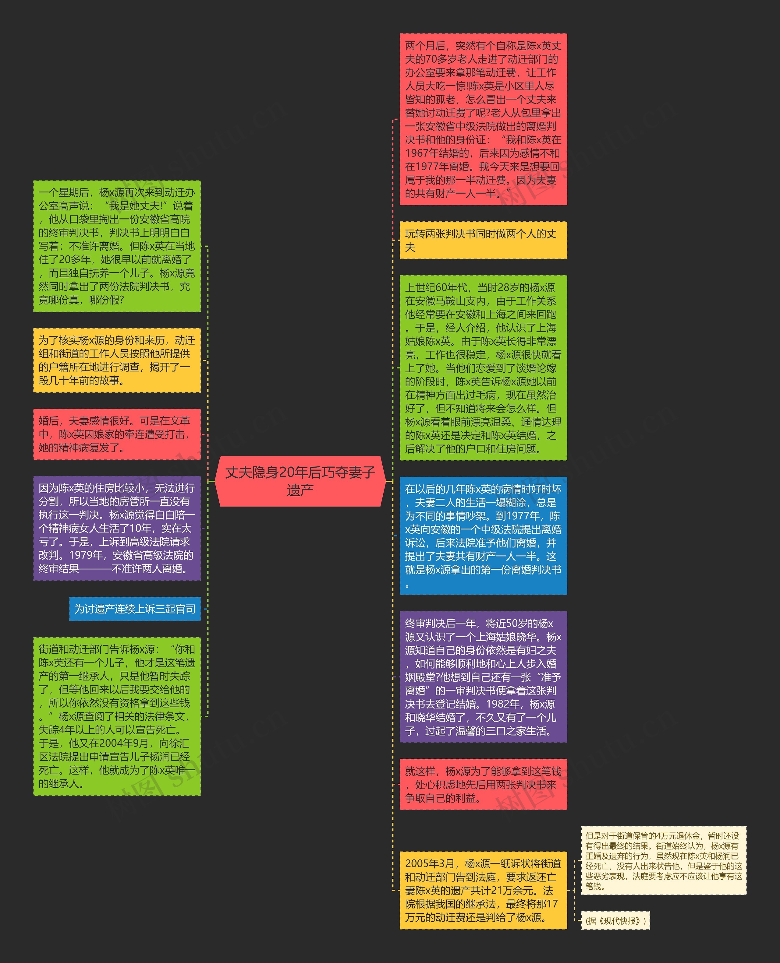 丈夫隐身20年后巧夺妻子遗产思维导图