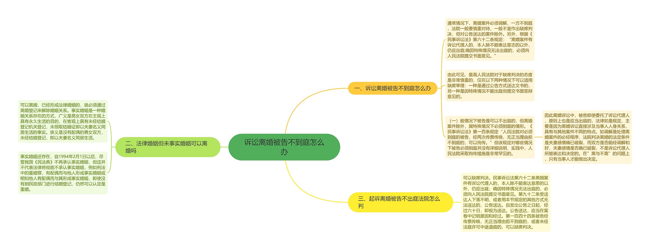 诉讼离婚被告不到庭怎么办思维导图