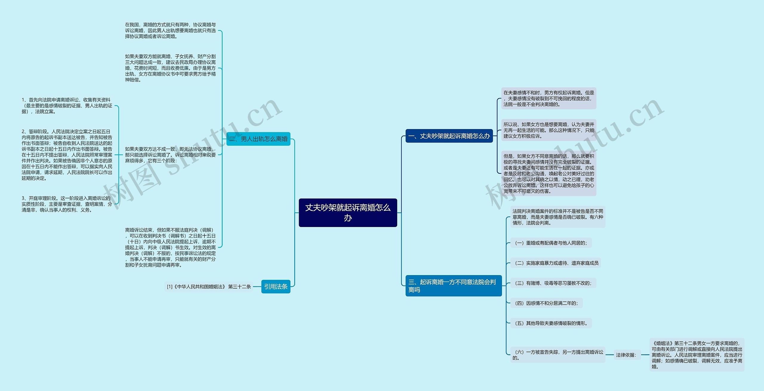 丈夫吵架就起诉离婚怎么办思维导图