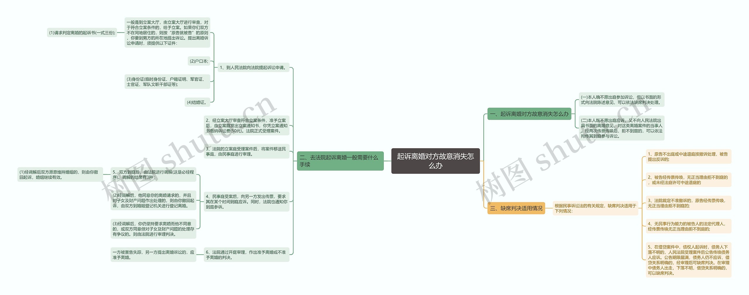 起诉离婚对方故意消失怎么办思维导图