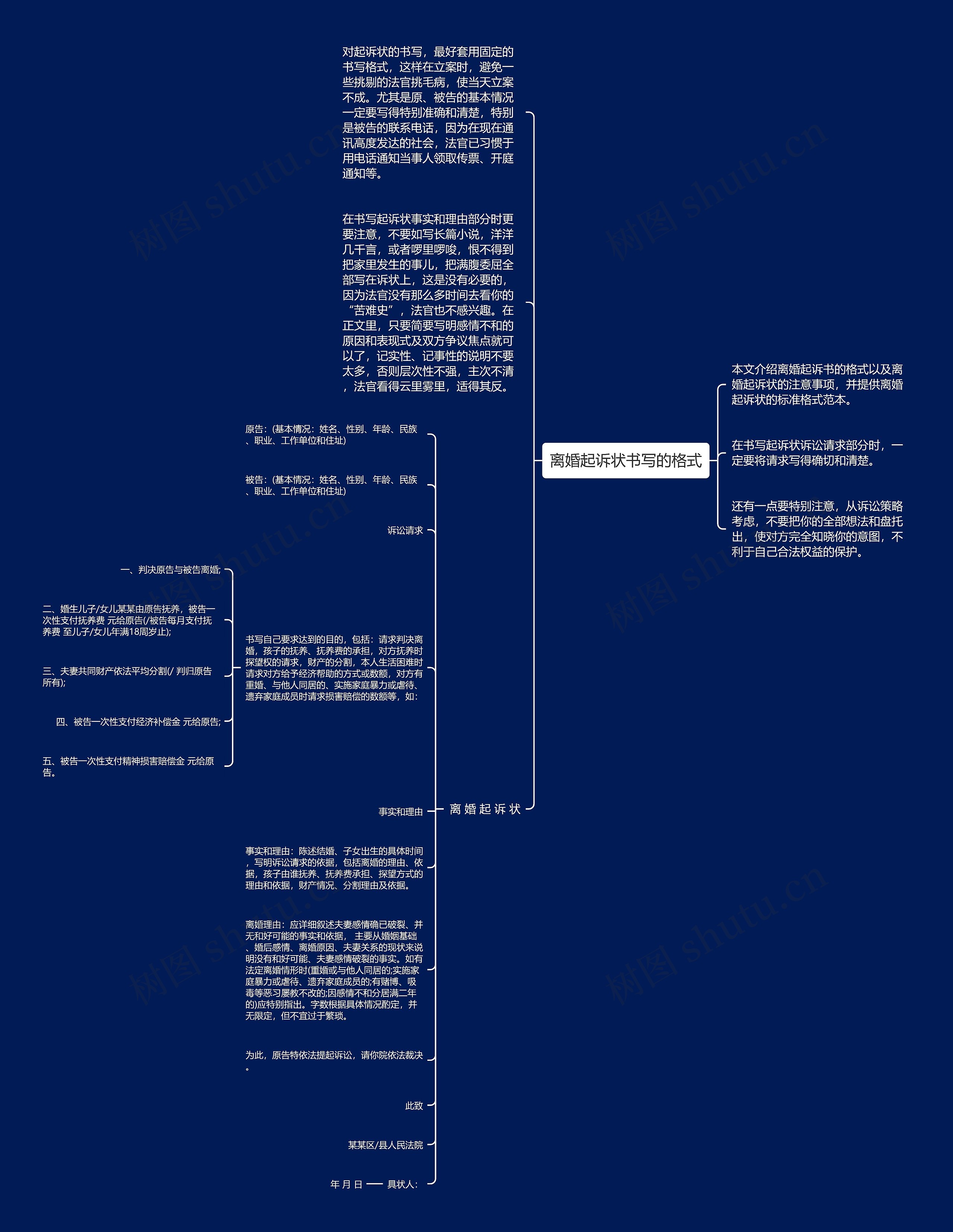 离婚起诉状书写的格式思维导图