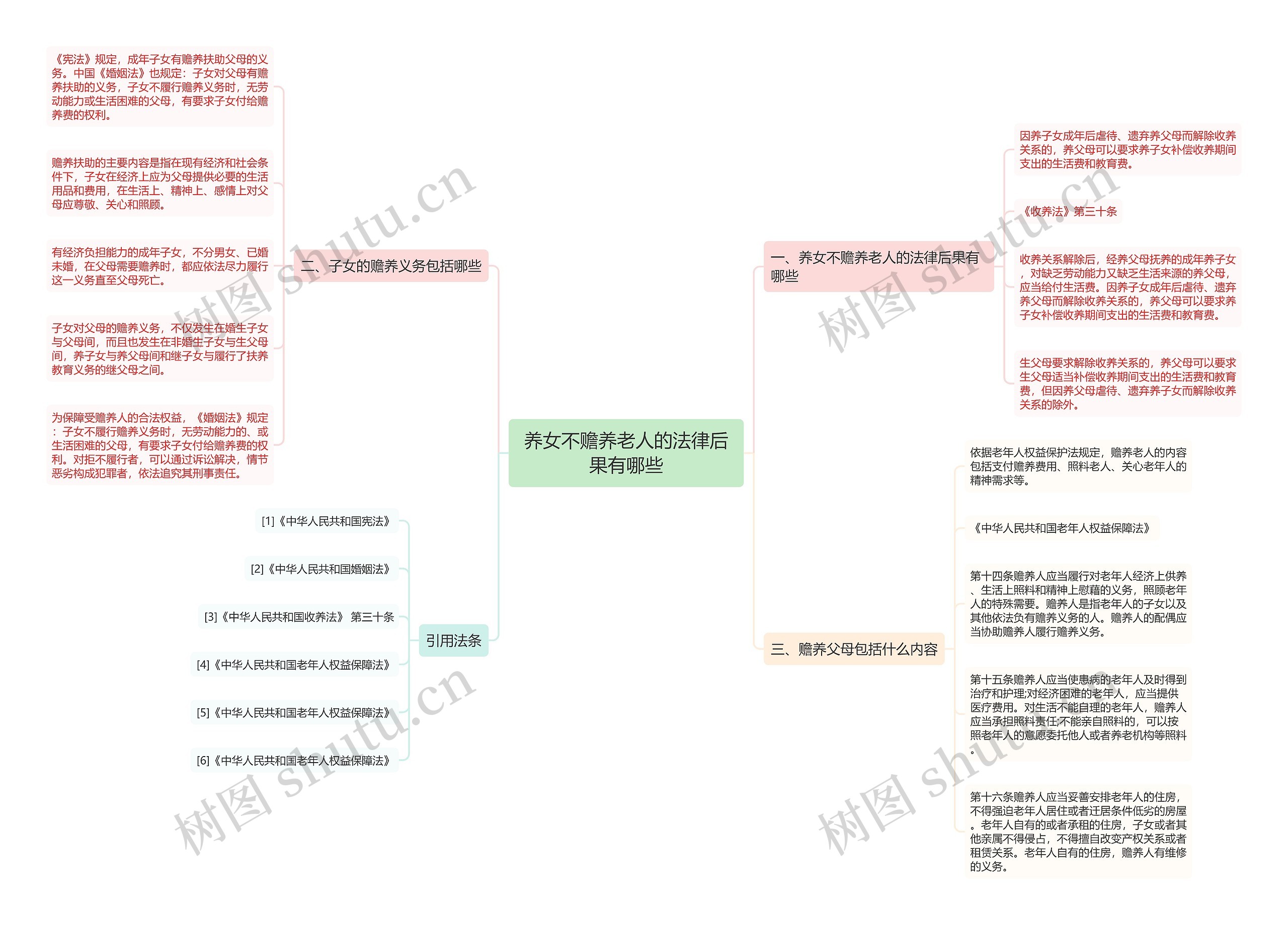 养女不赡养老人的法律后果有哪些思维导图