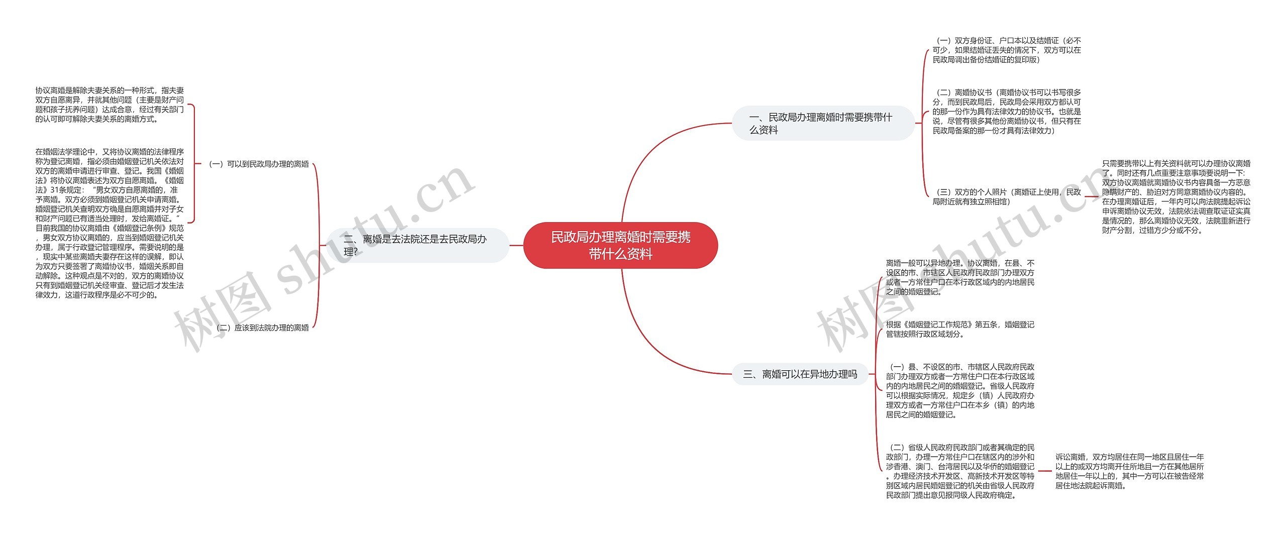 民政局办理离婚时需要携带什么资料思维导图