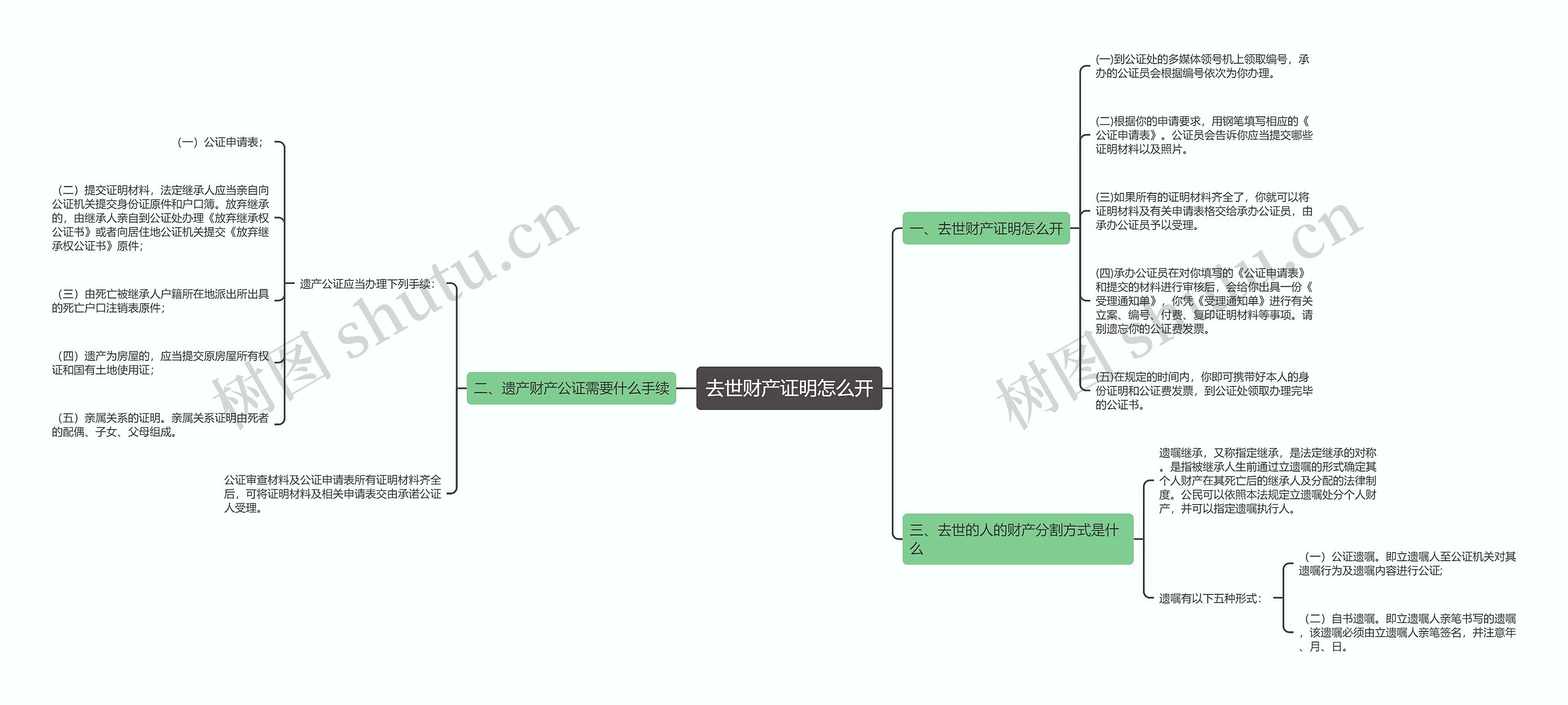 去世财产证明怎么开思维导图