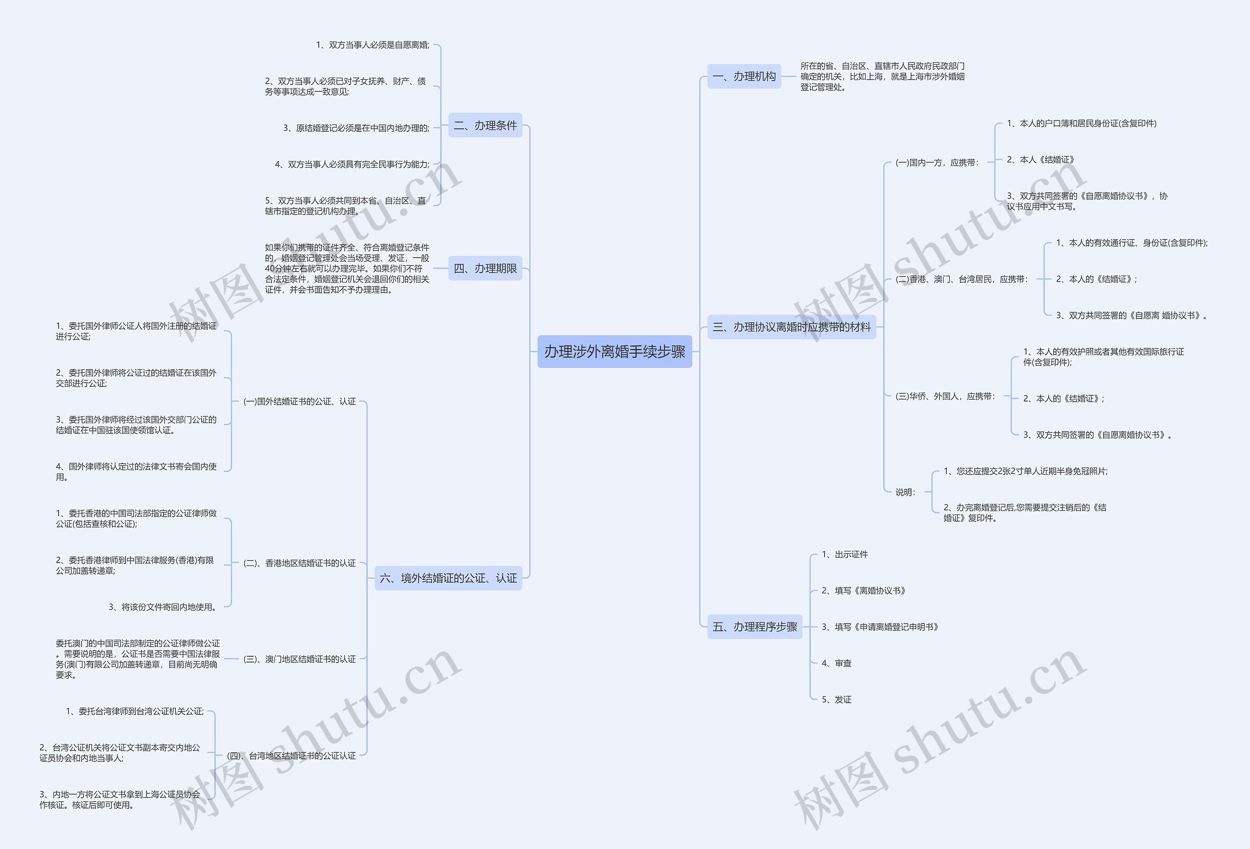 办理涉外离婚手续步骤思维导图