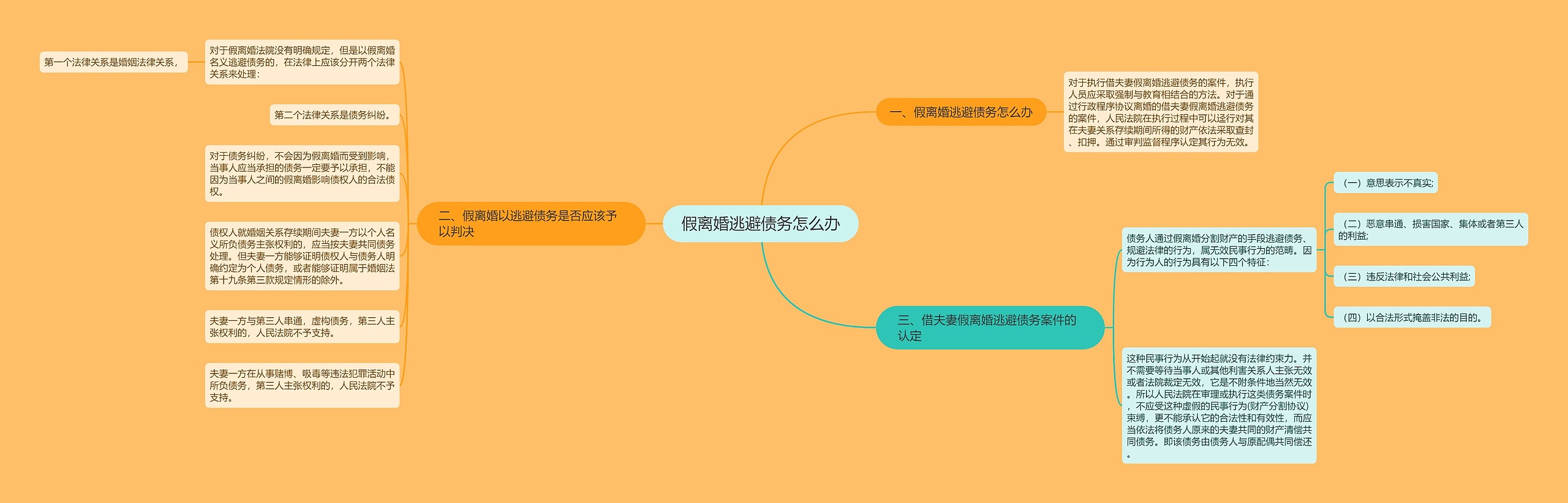 假离婚逃避债务怎么办思维导图