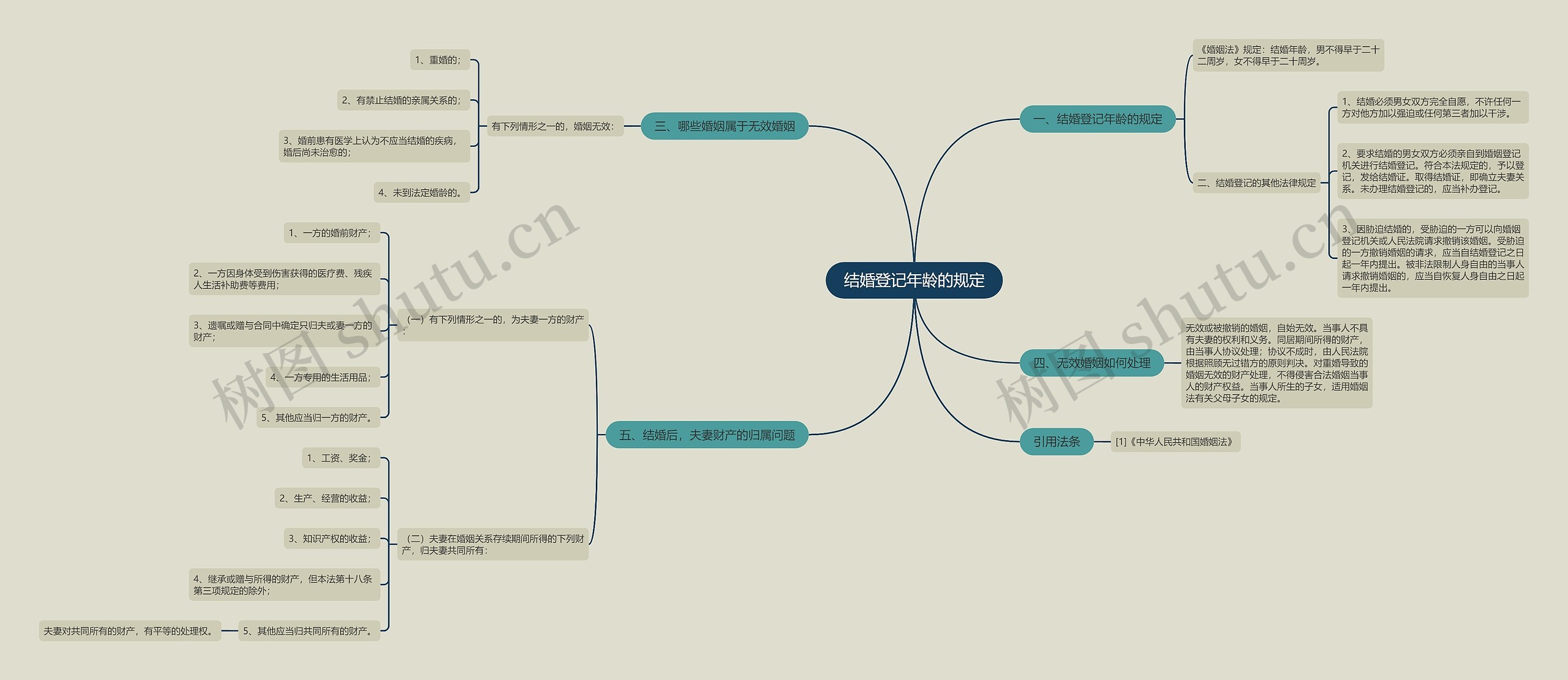 结婚登记年龄的规定思维导图