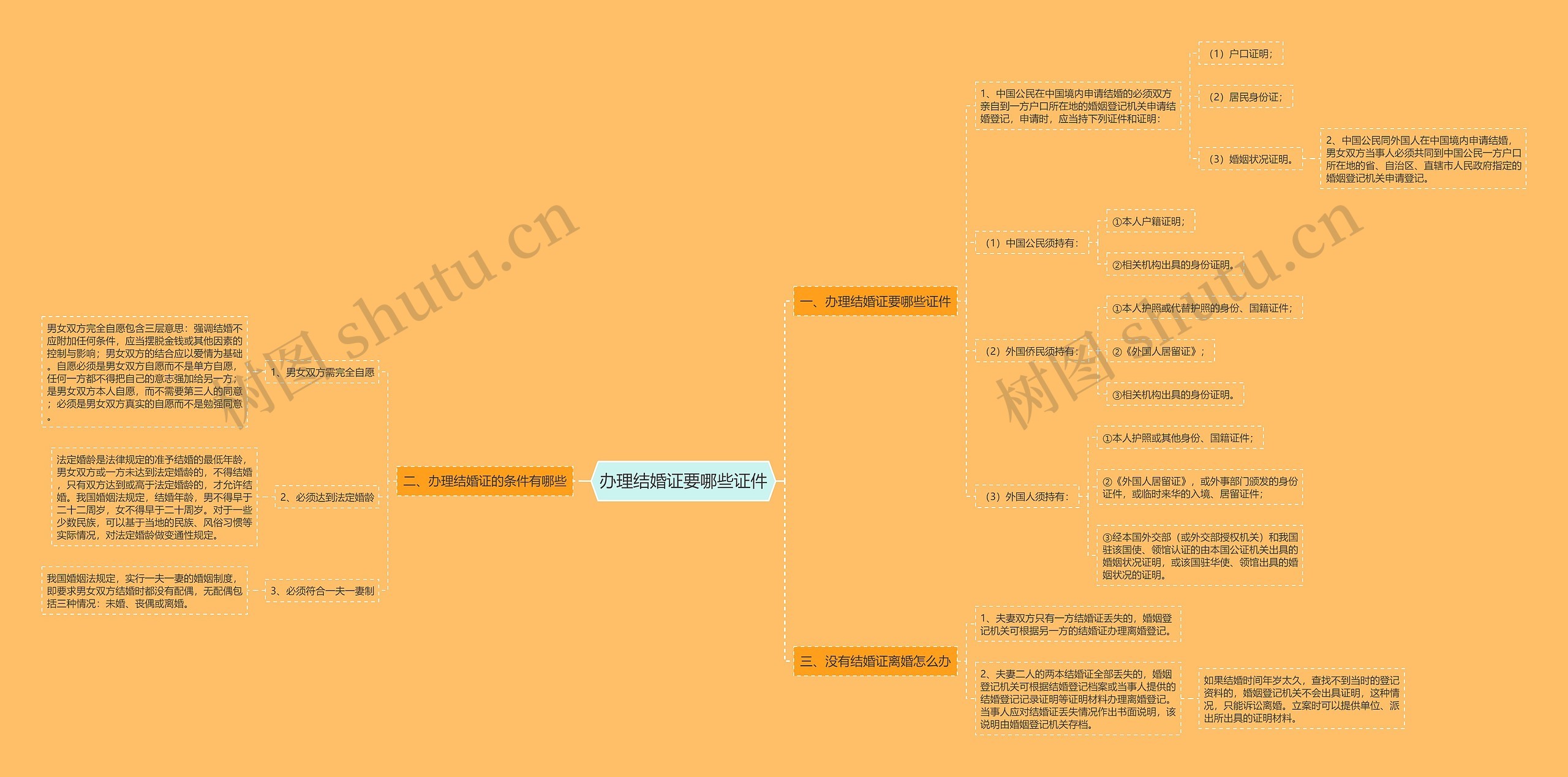 办理结婚证要哪些证件思维导图