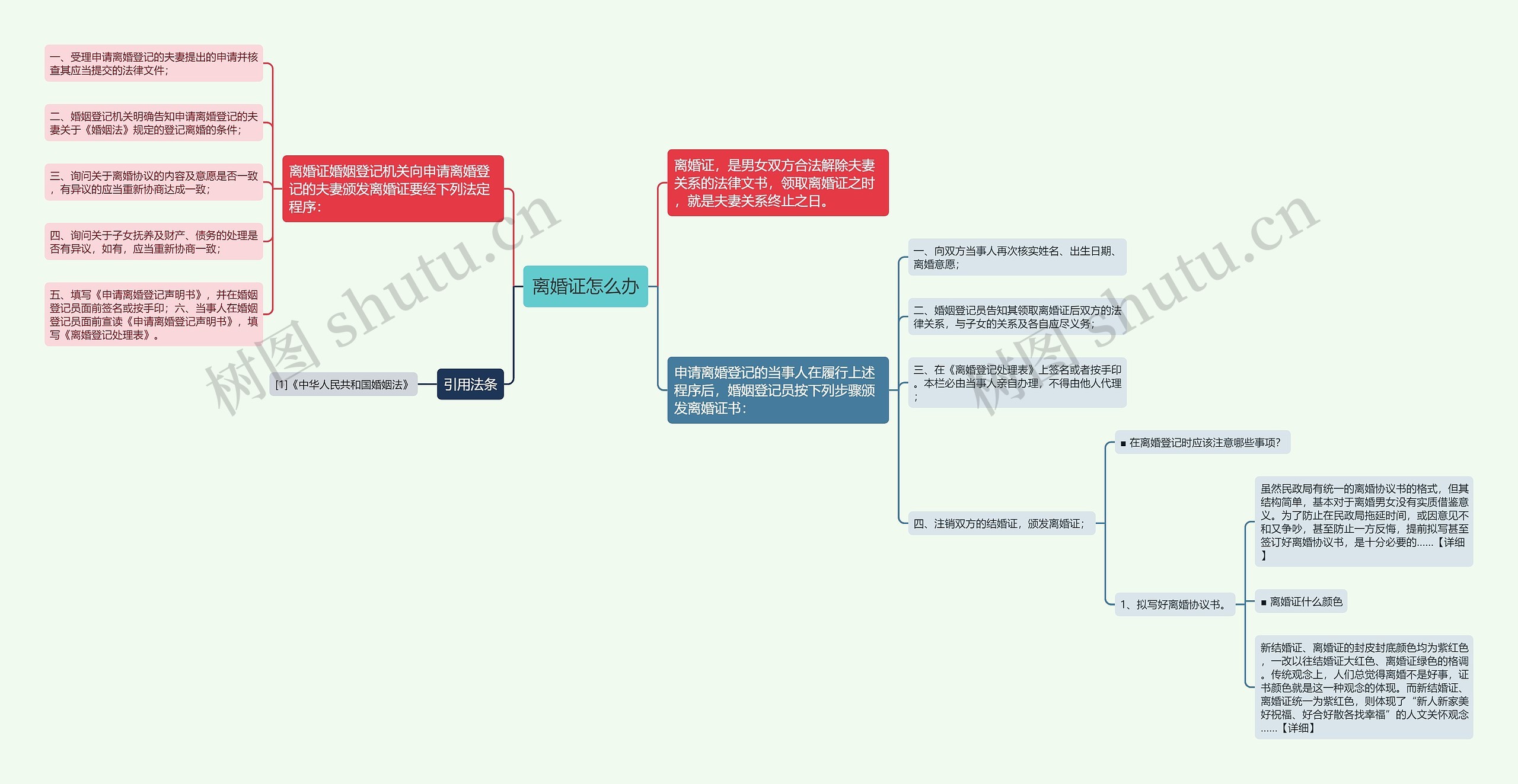 离婚证怎么办思维导图