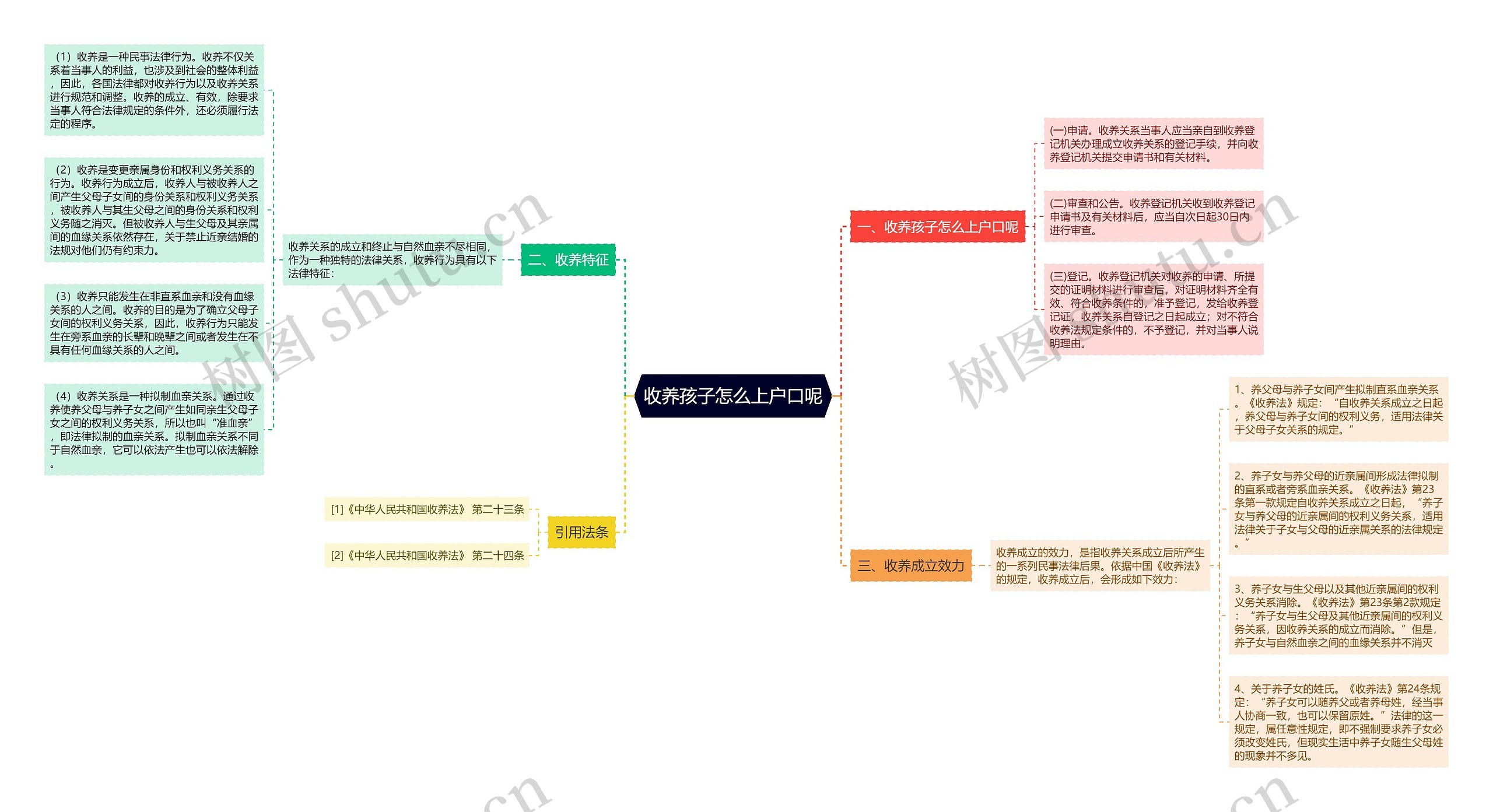 收养孩子怎么上户口呢思维导图