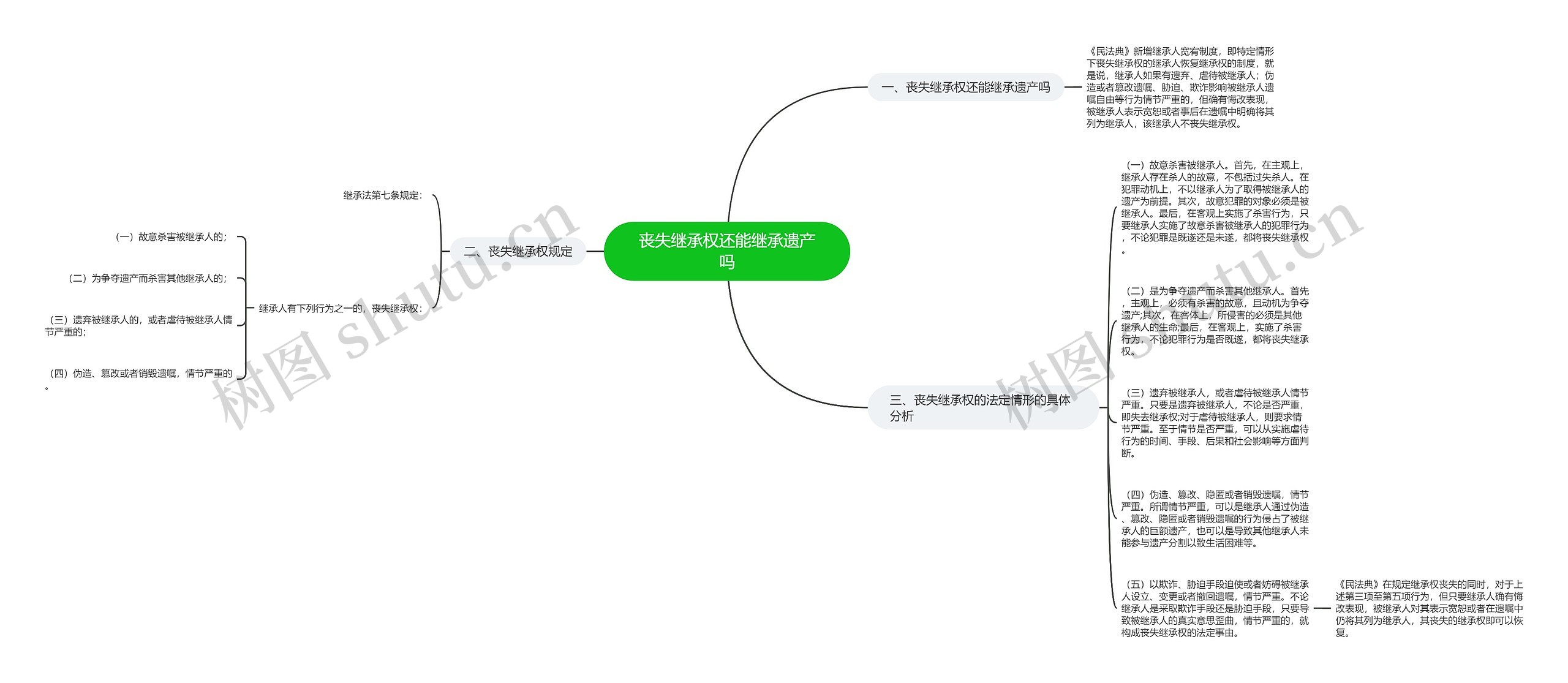 丧失继承权还能继承遗产吗思维导图