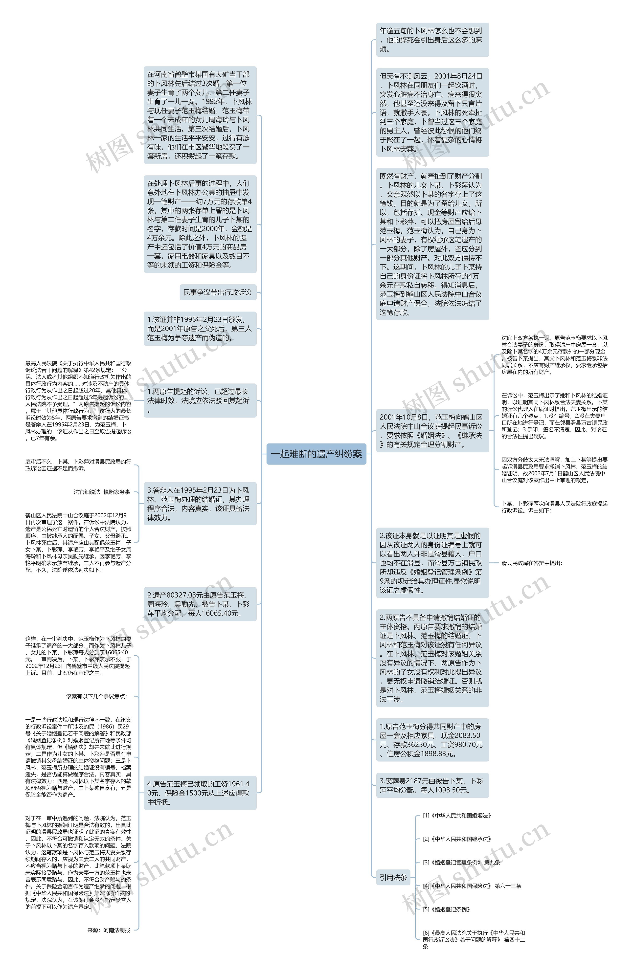 一起难断的遗产纠纷案思维导图