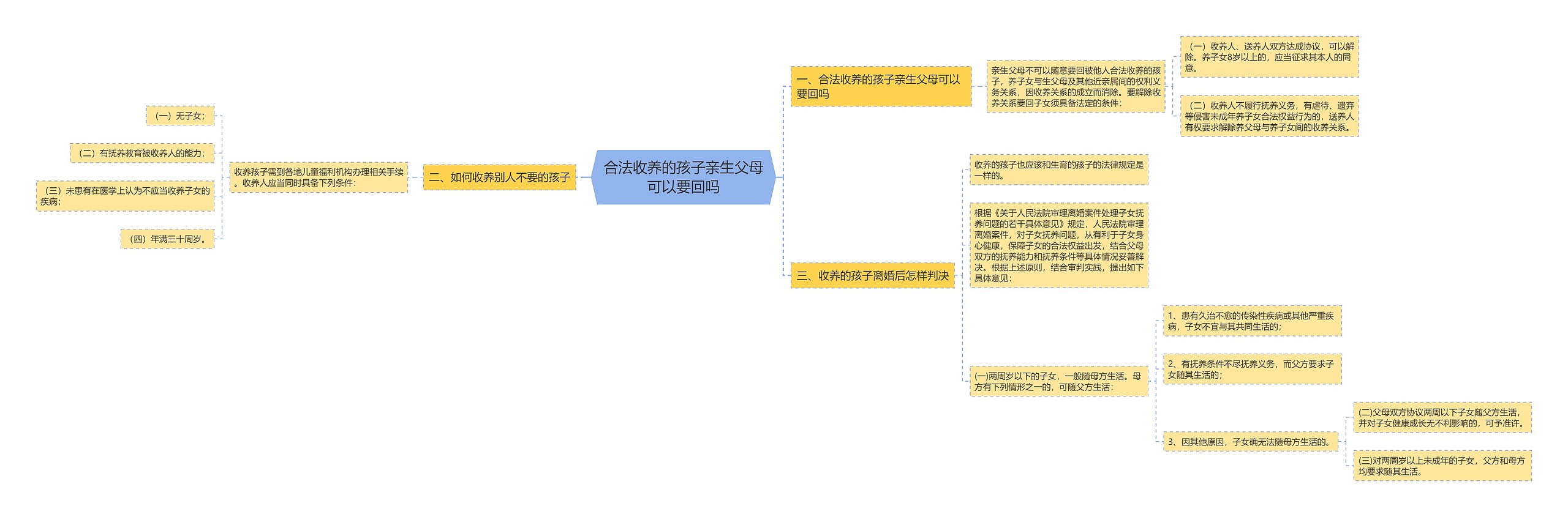 合法收养的孩子亲生父母可以要回吗思维导图