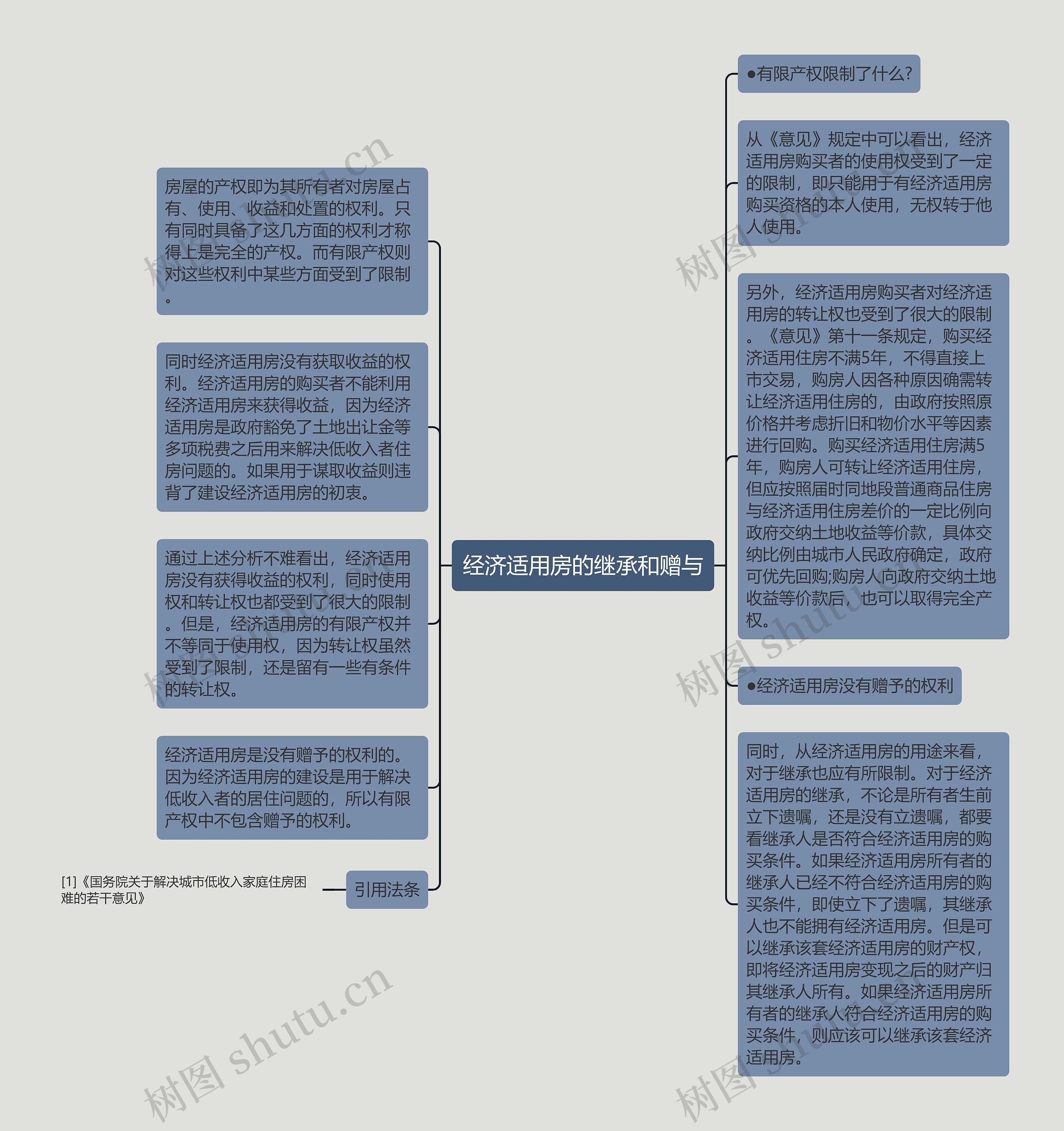 经济适用房的继承和赠与