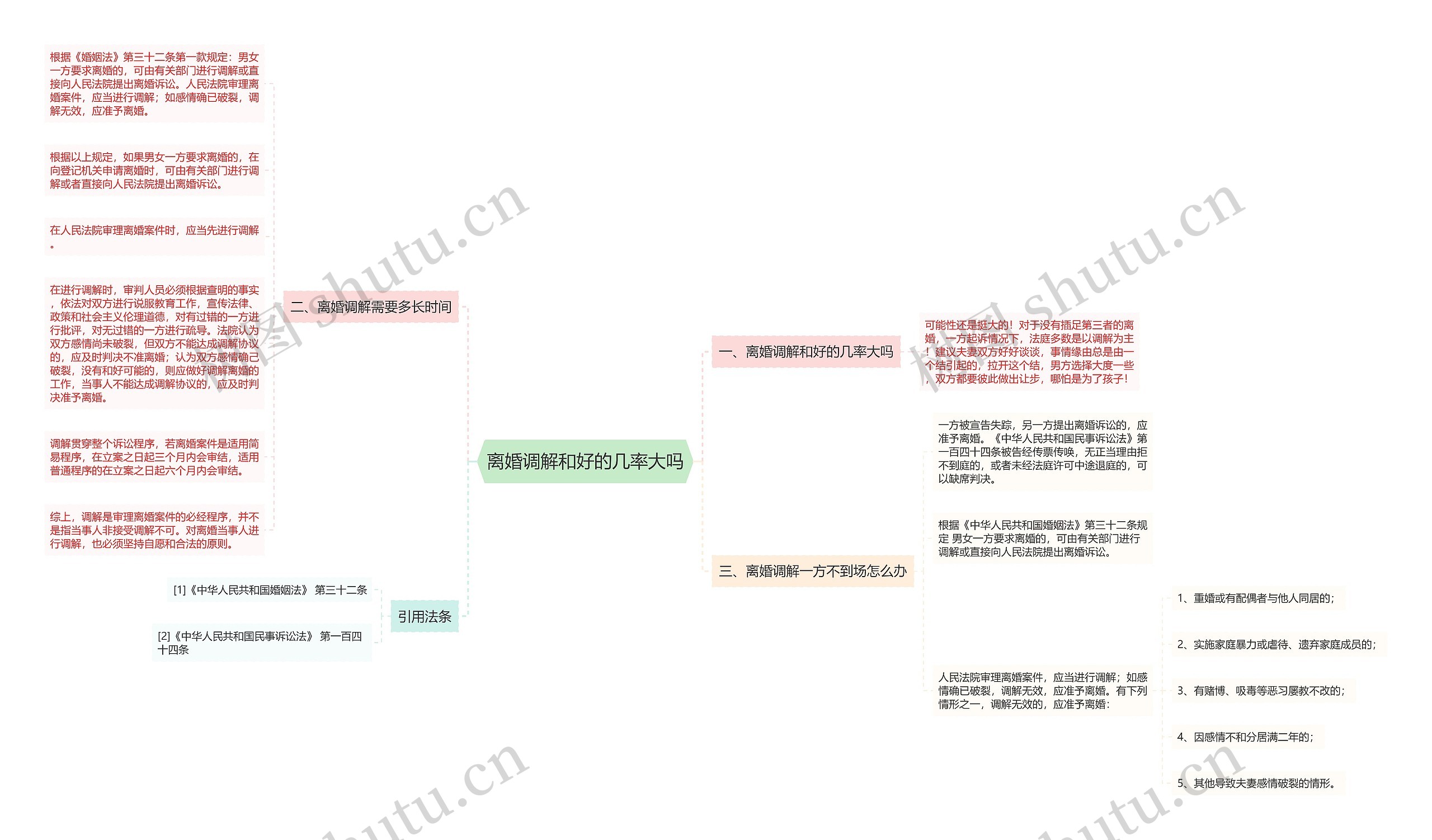 离婚调解和好的几率大吗思维导图