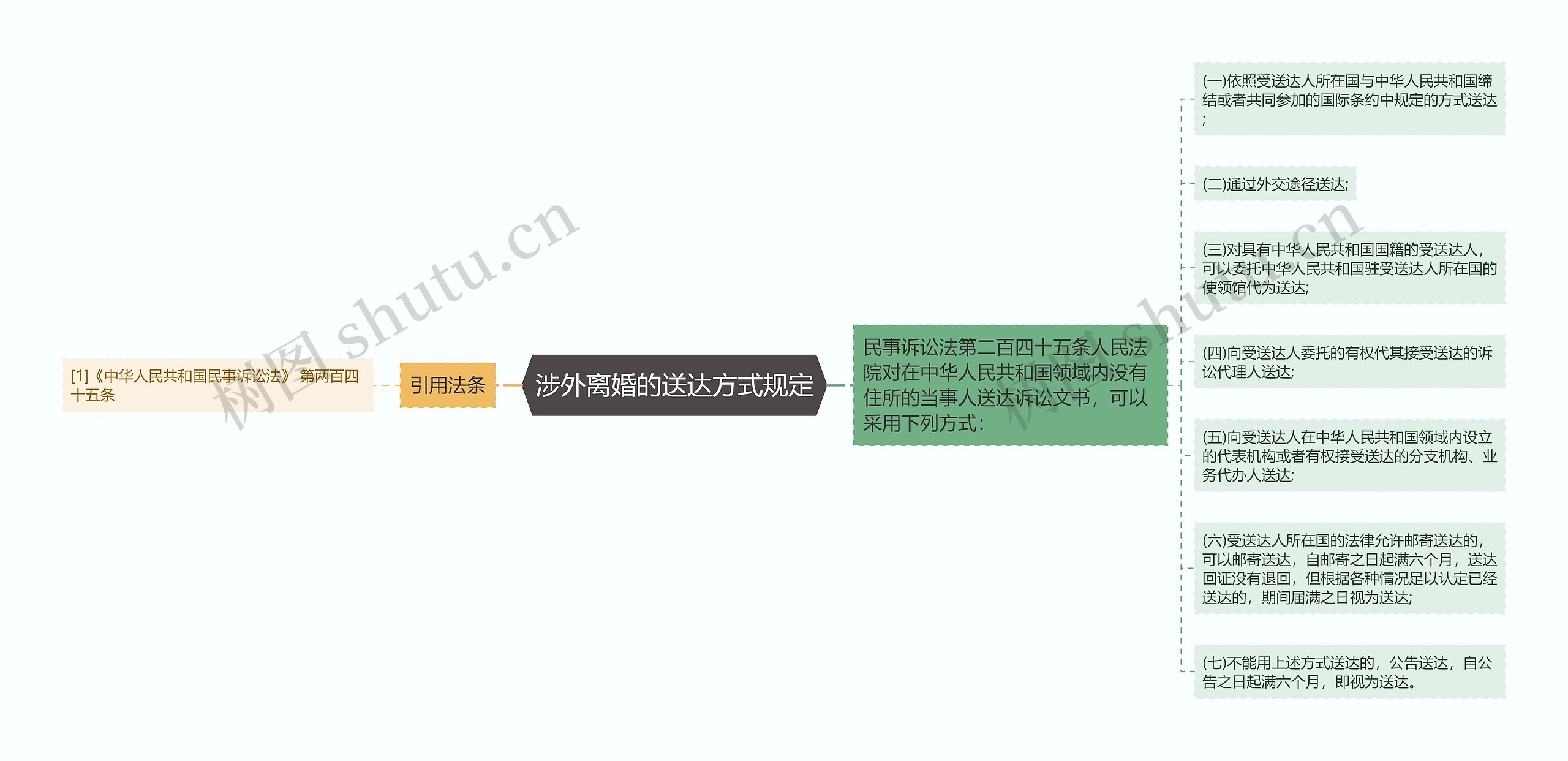 涉外离婚的送达方式规定