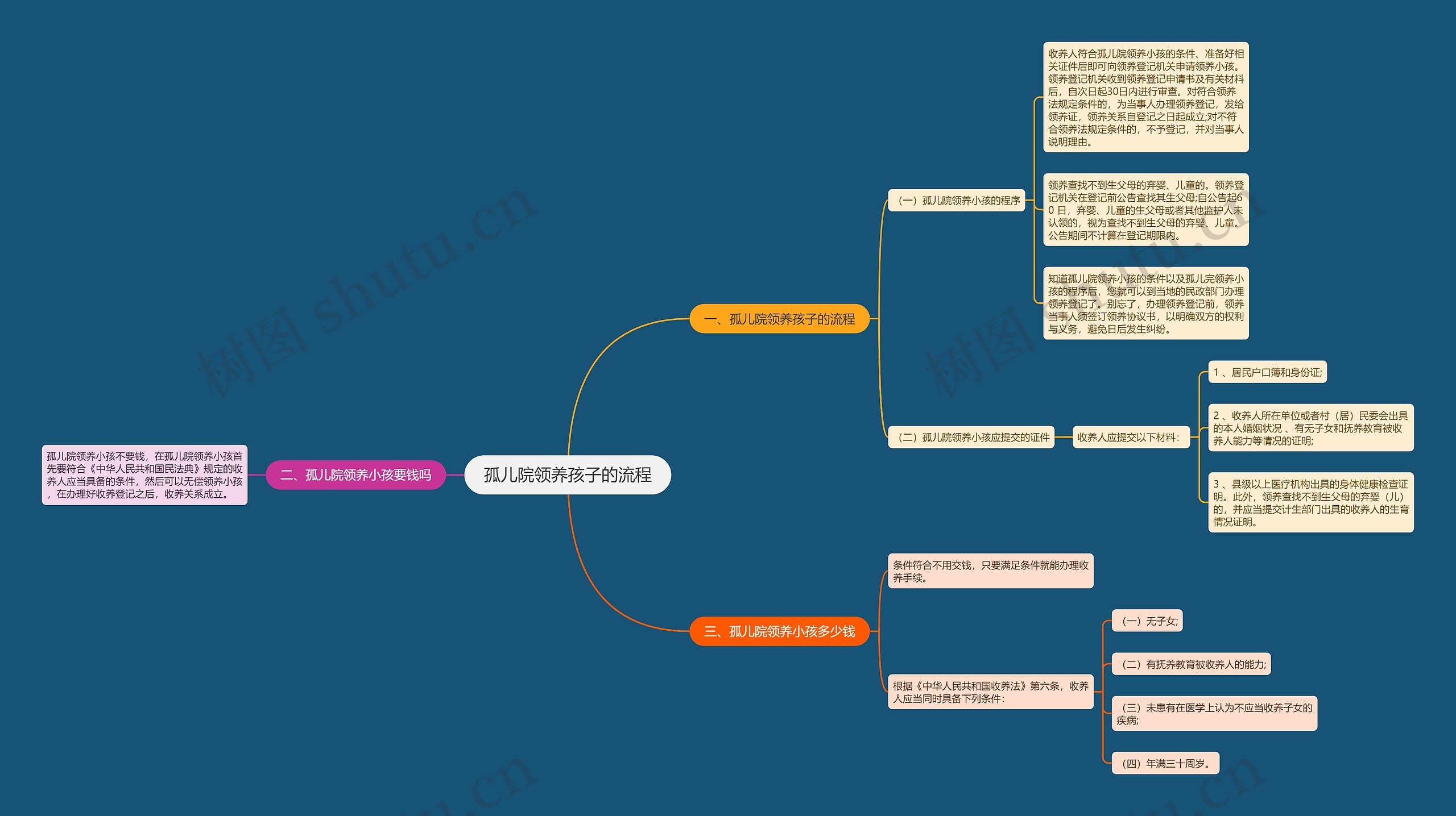 孤儿院领养孩子的流程思维导图
