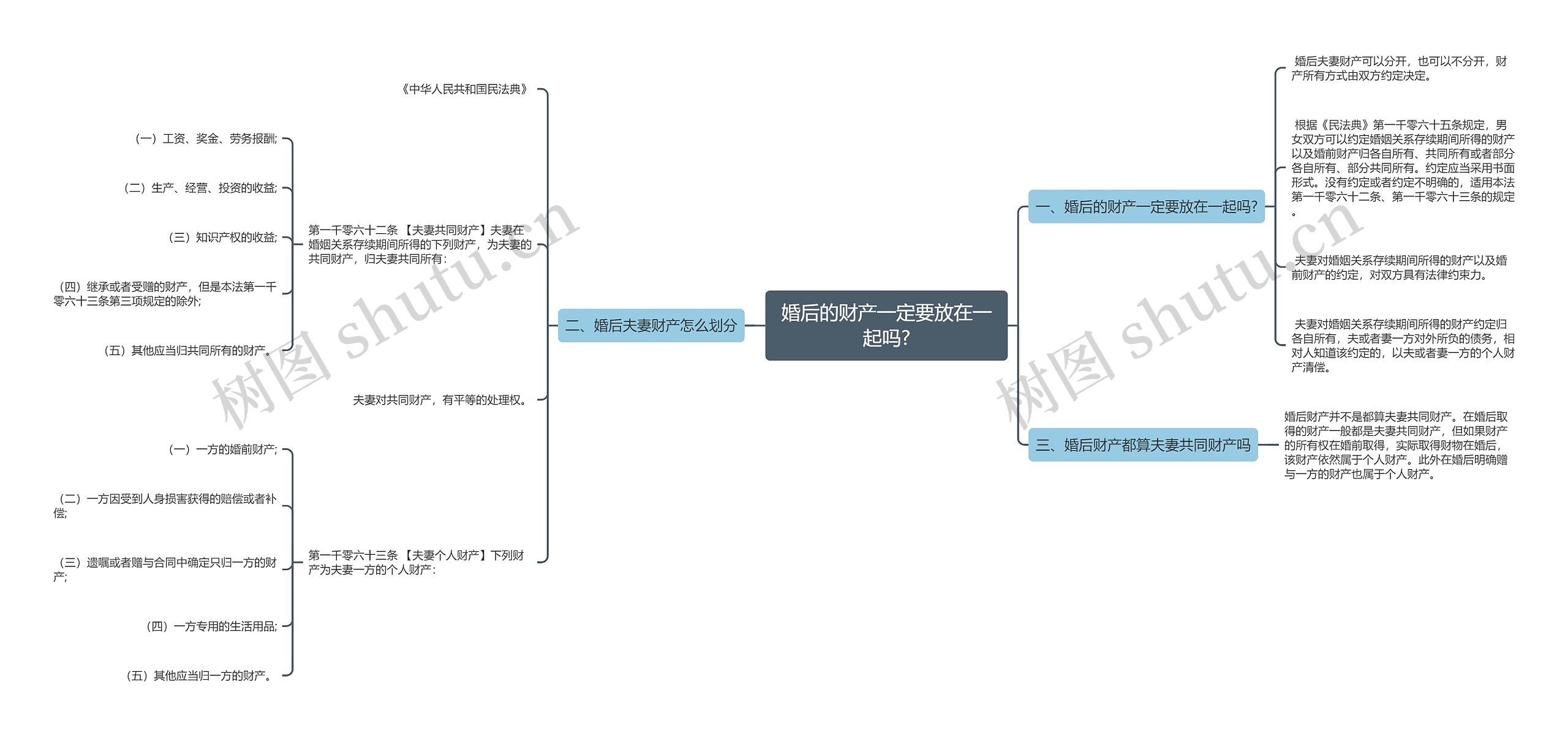 婚后的财产一定要放在一起吗?思维导图