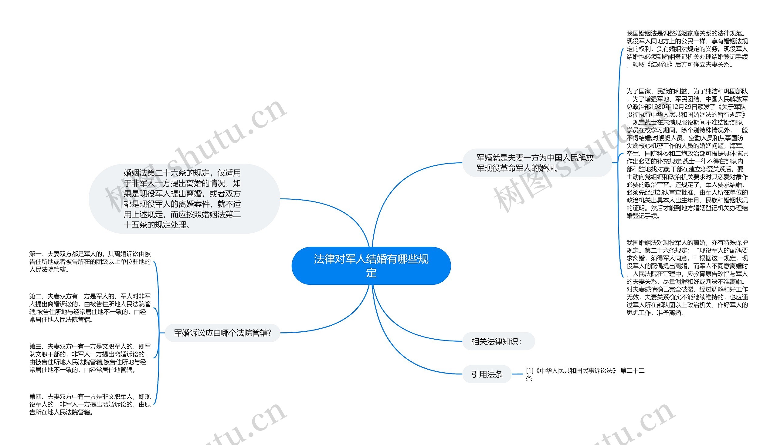 法律对军人结婚有哪些规定