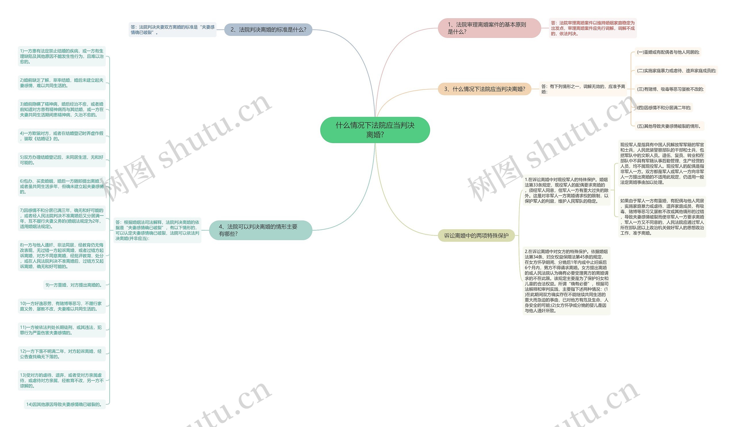 什么情况下法院应当判决离婚?思维导图