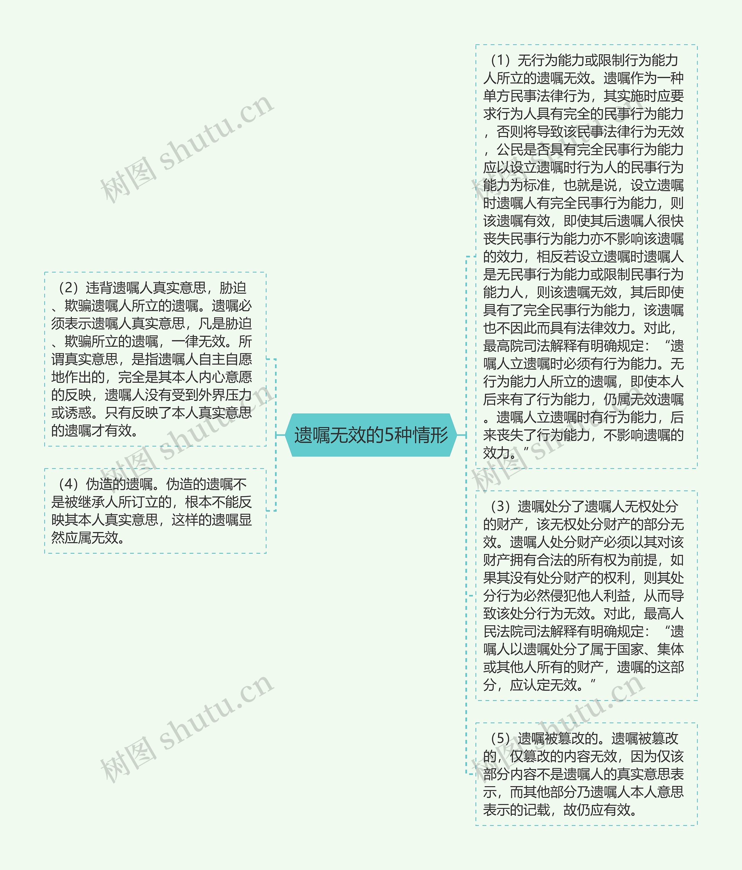 遗嘱无效的5种情形思维导图