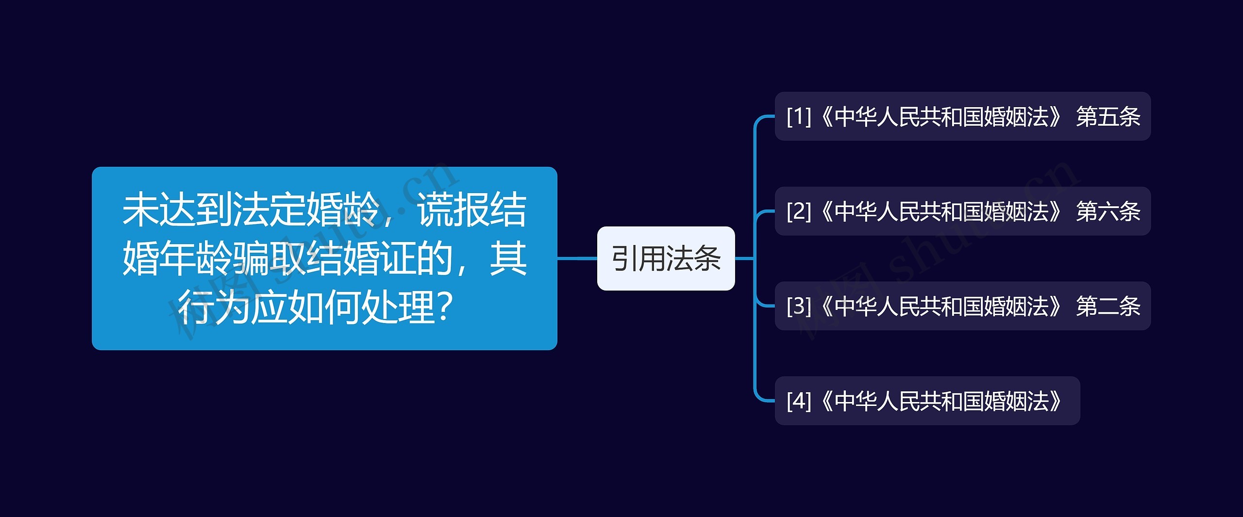 未达到法定婚龄，谎报结婚年龄骗取结婚证的，其行为应如何处理？思维导图