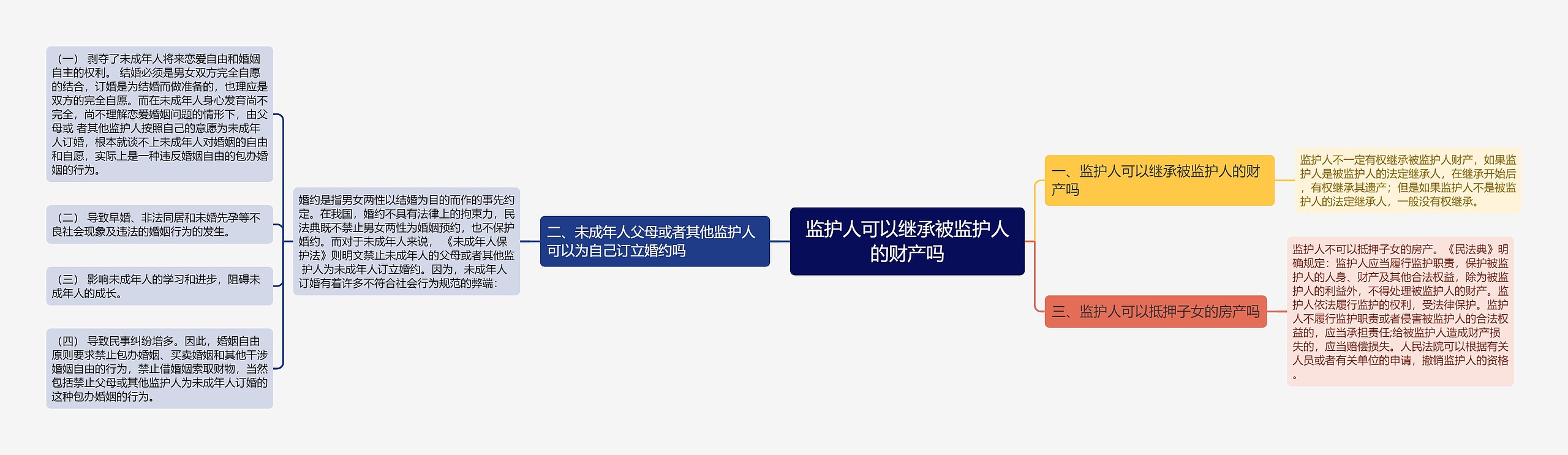 监护人可以继承被监护人的财产吗思维导图