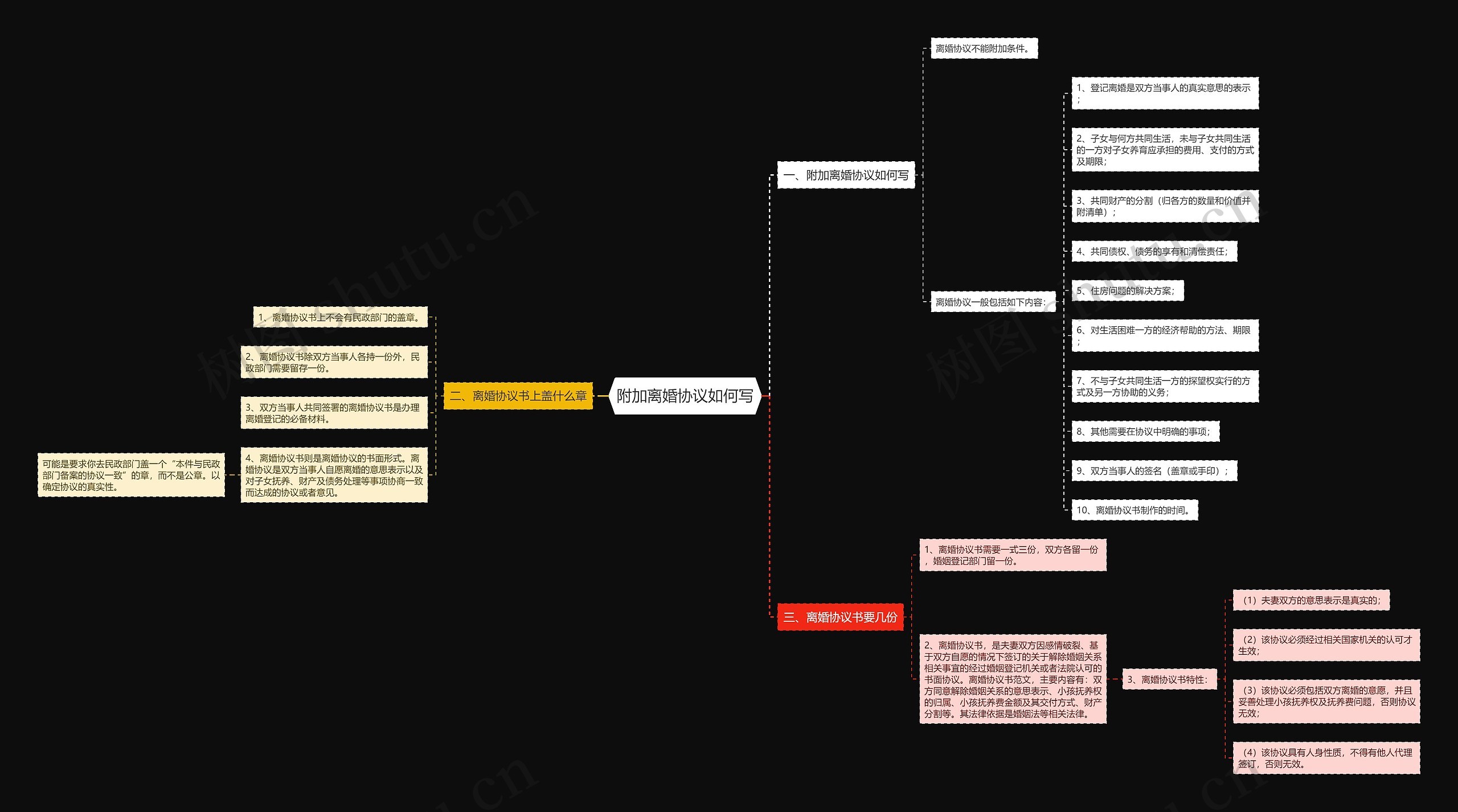 附加离婚协议如何写思维导图