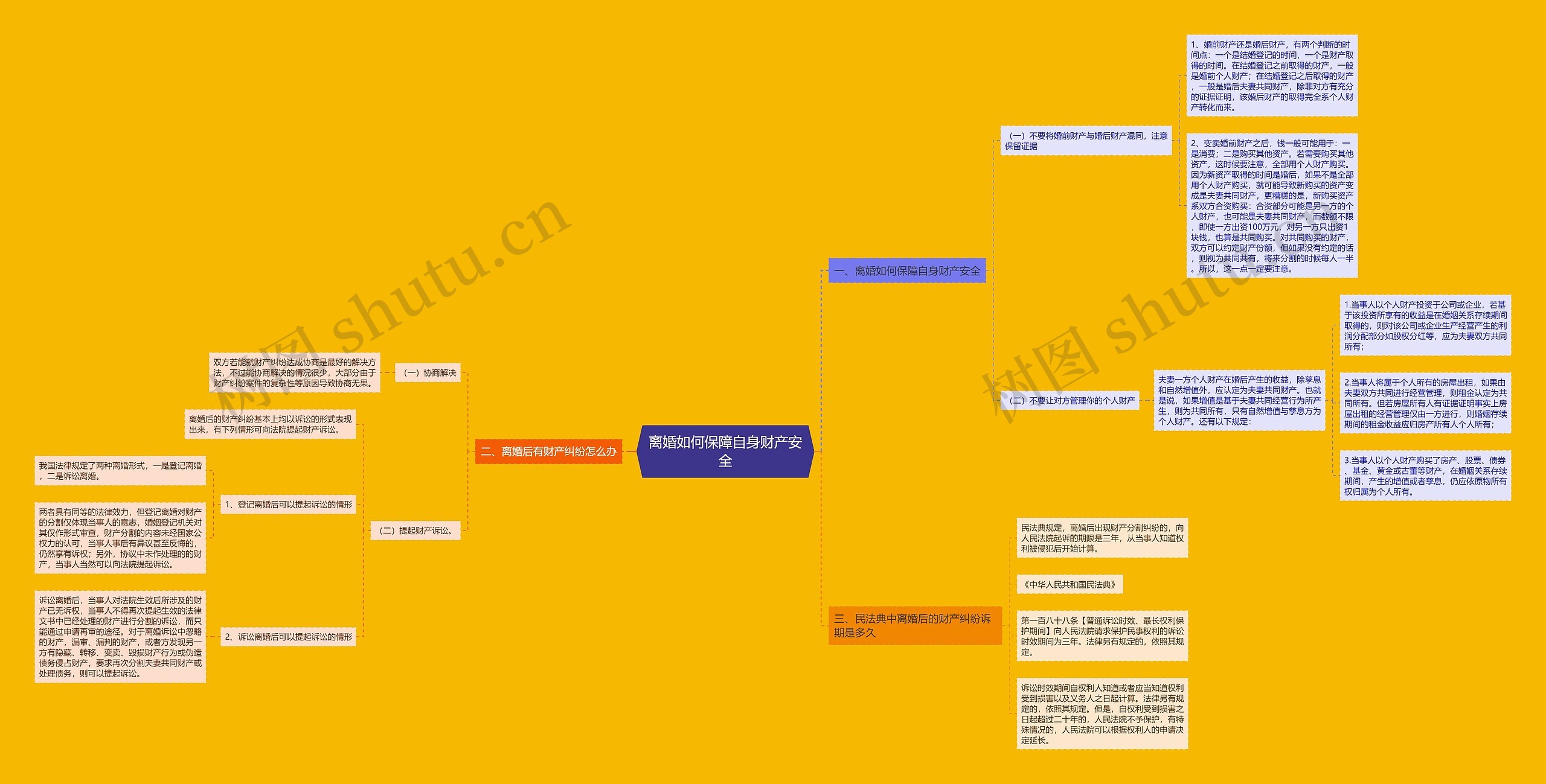 离婚如何保障自身财产安全思维导图