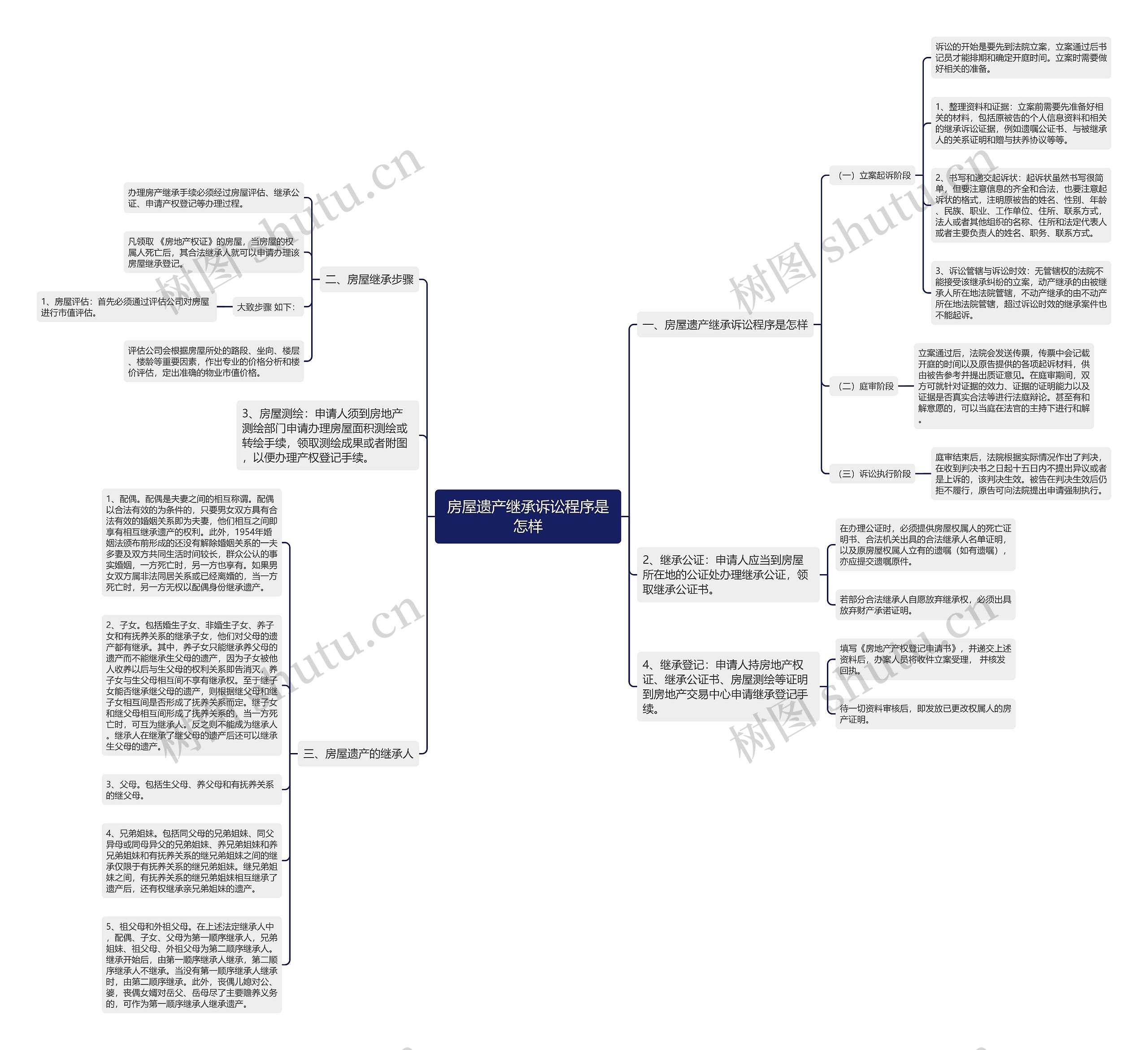 房屋遗产继承诉讼程序是怎样思维导图