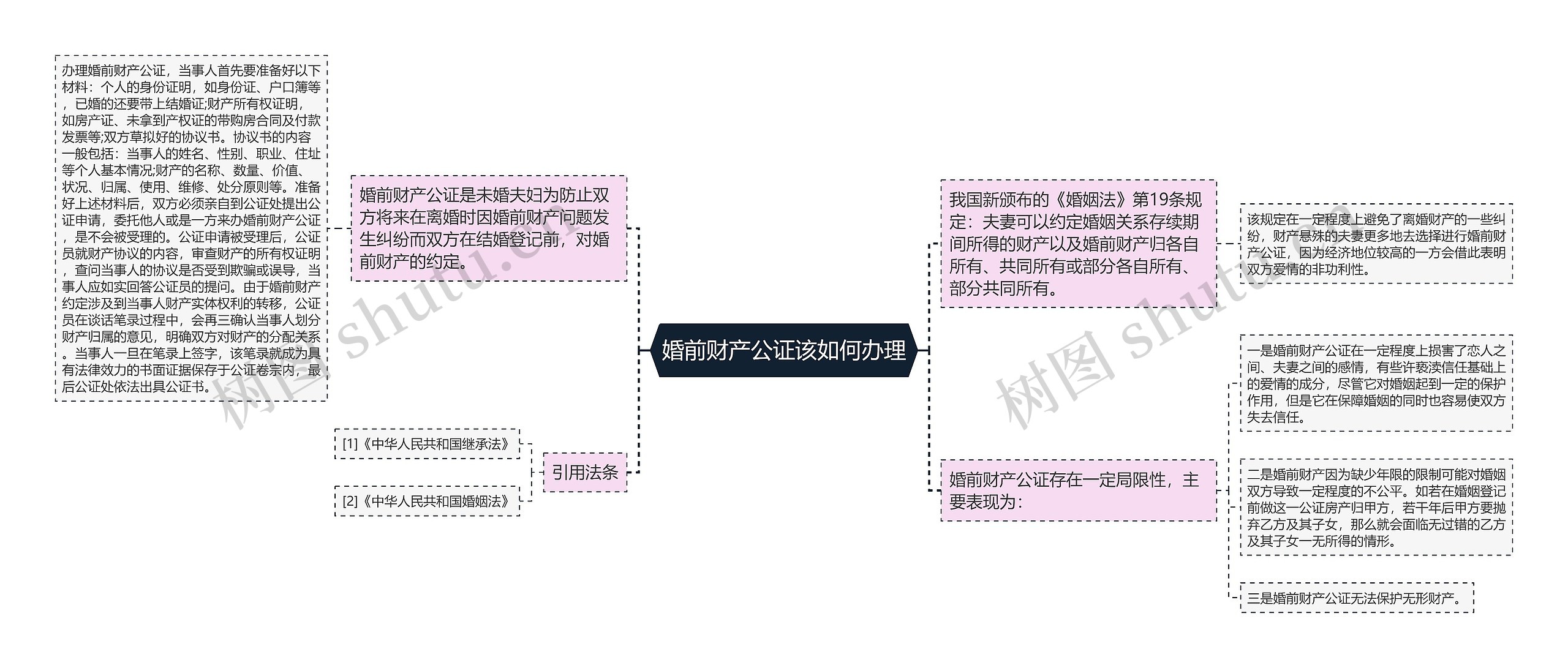 婚前财产公证该如何办理思维导图