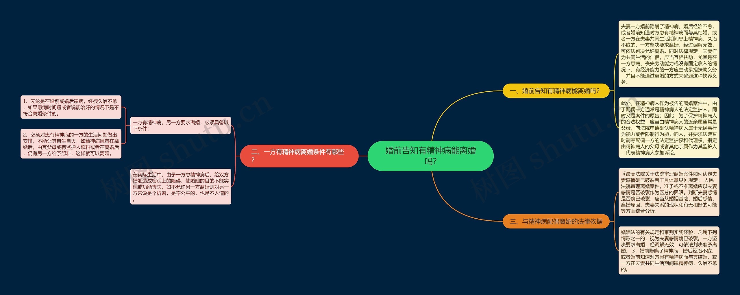 婚前告知有精神病能离婚吗?思维导图