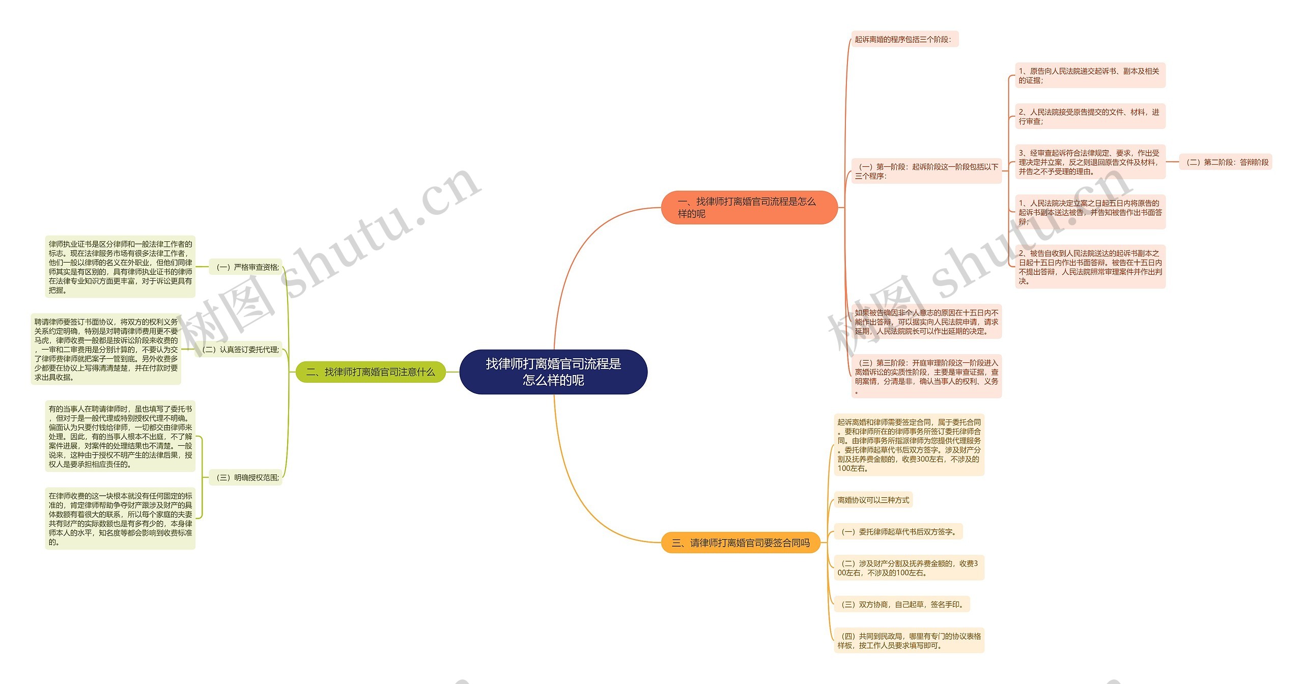 找律师打离婚官司流程是怎么样的呢思维导图