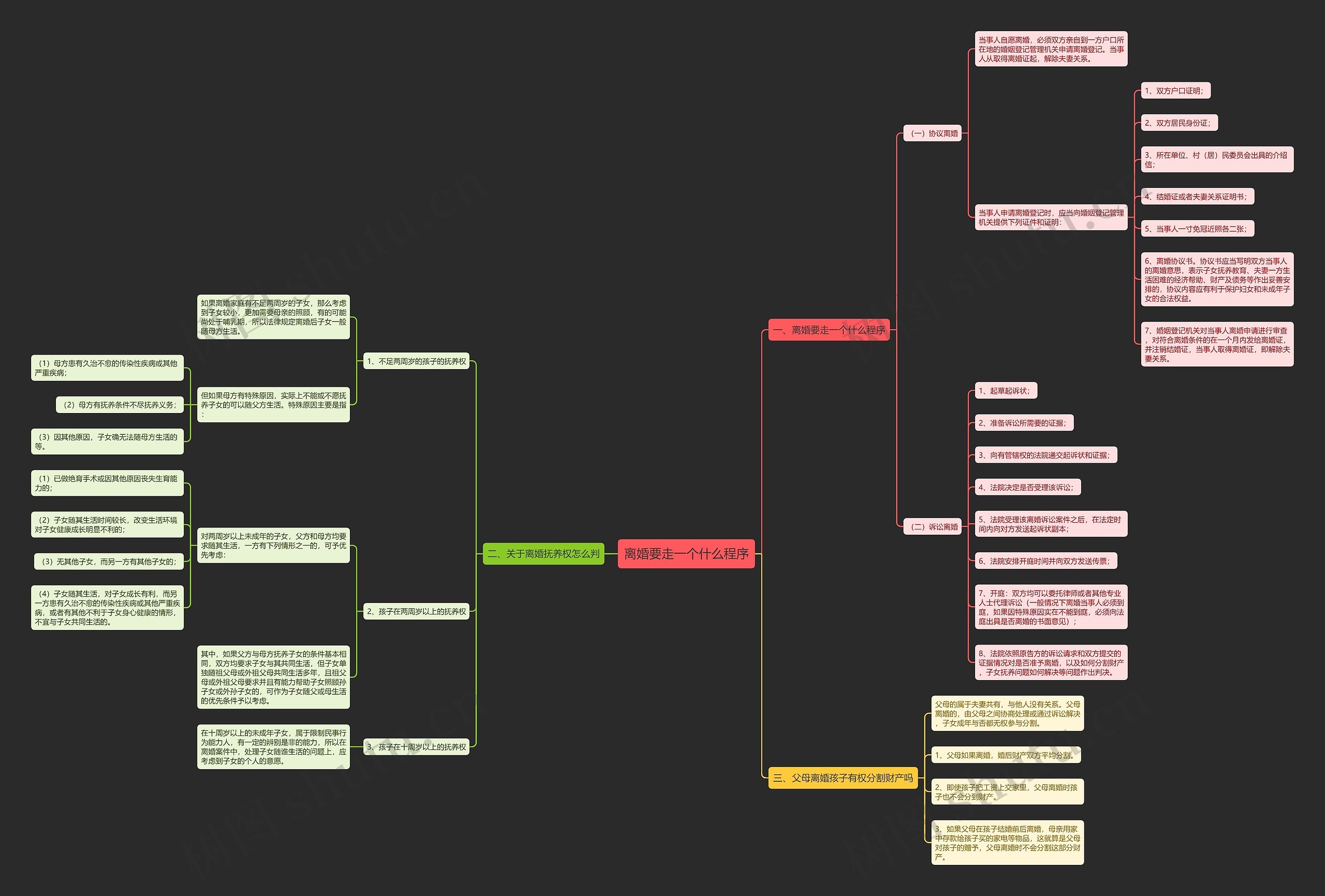 离婚要走一个什么程序思维导图