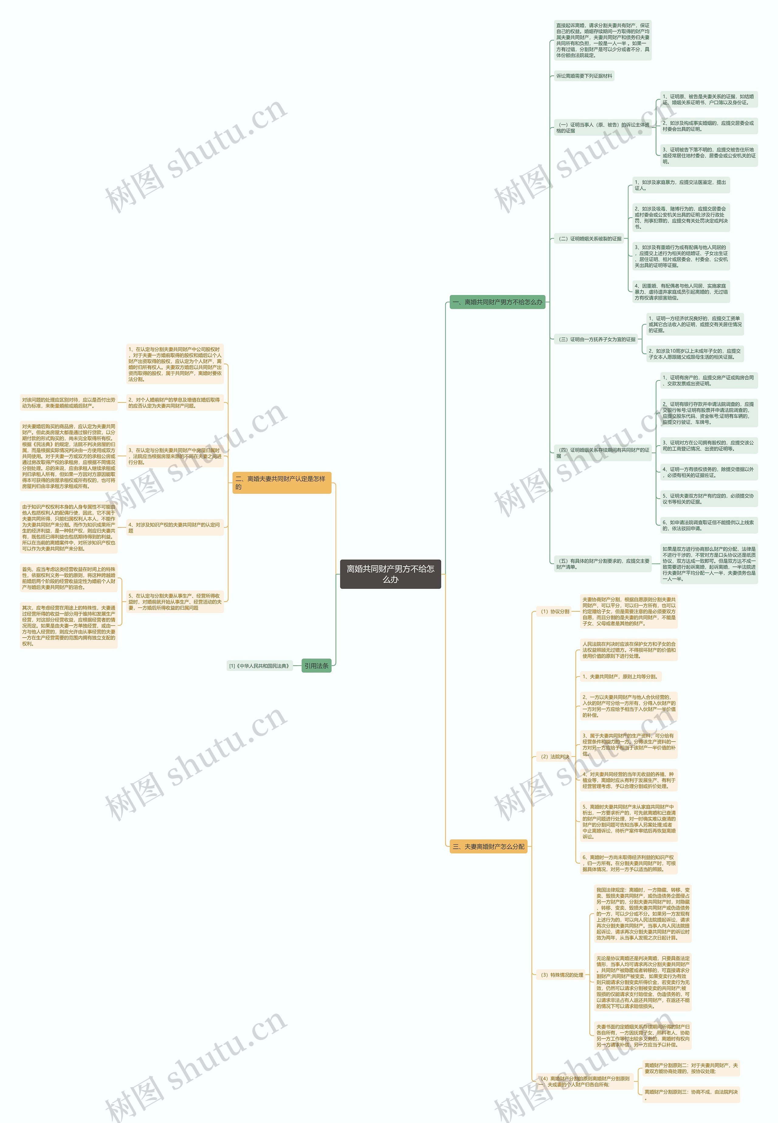 离婚共同财产男方不给怎么办思维导图