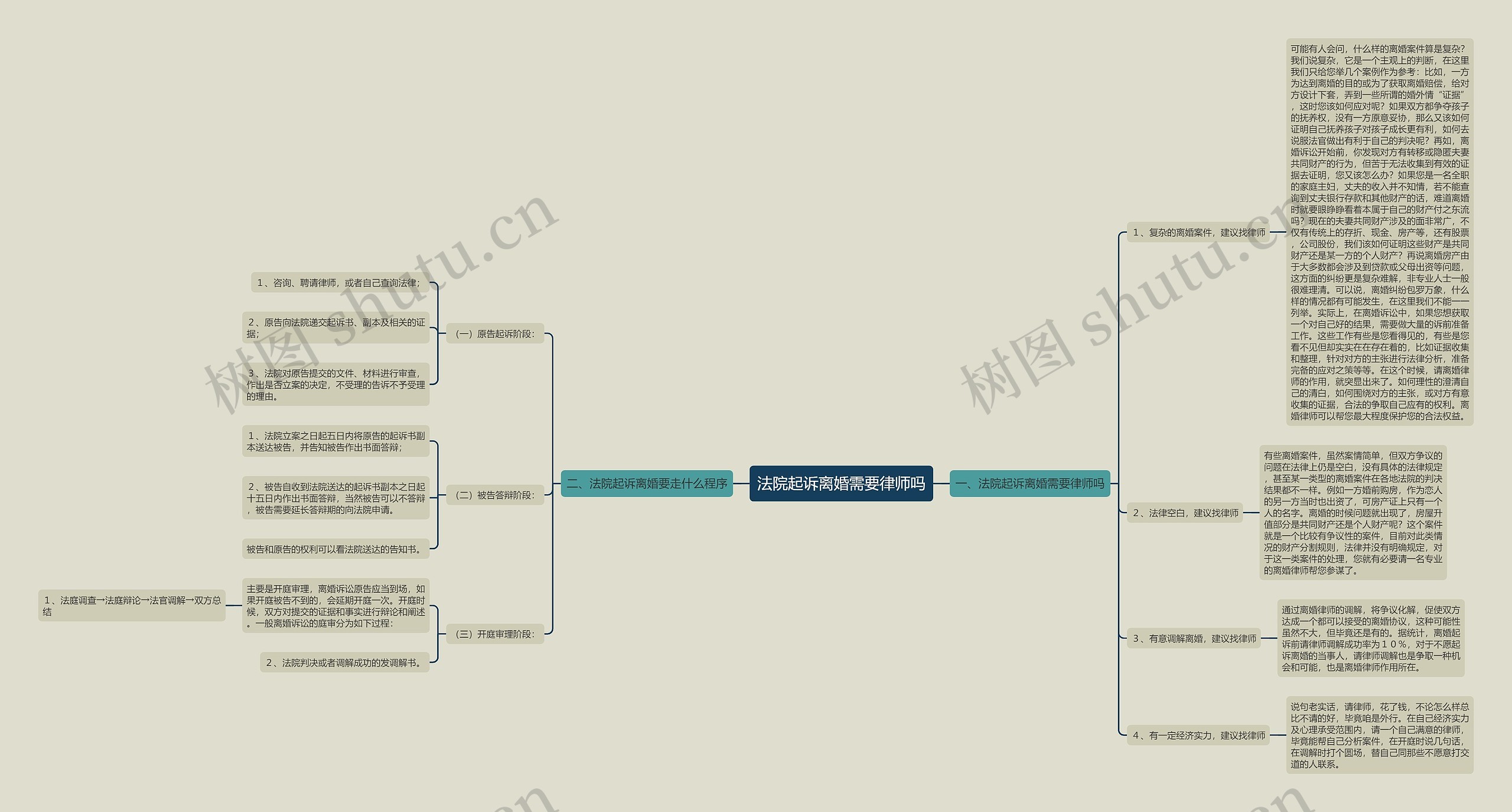 法院起诉离婚需要律师吗思维导图